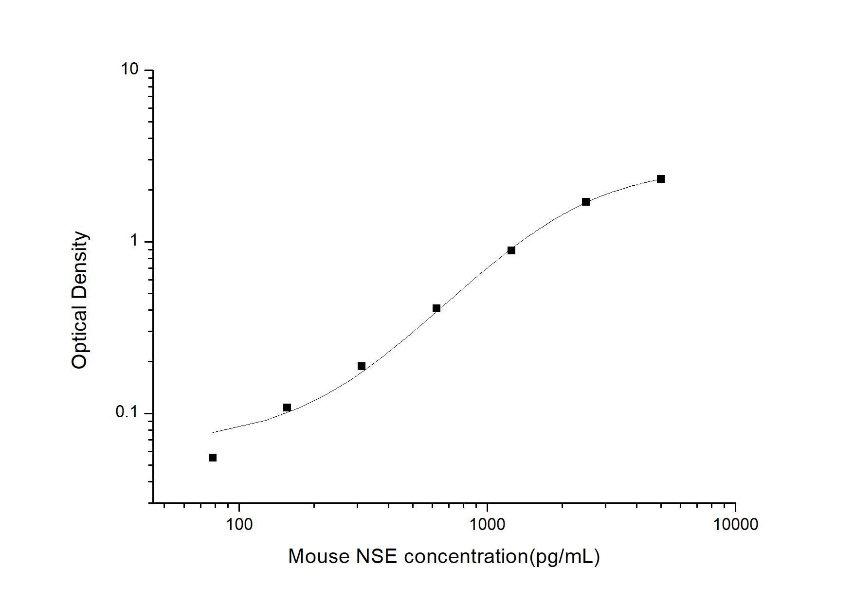 Standard Curve