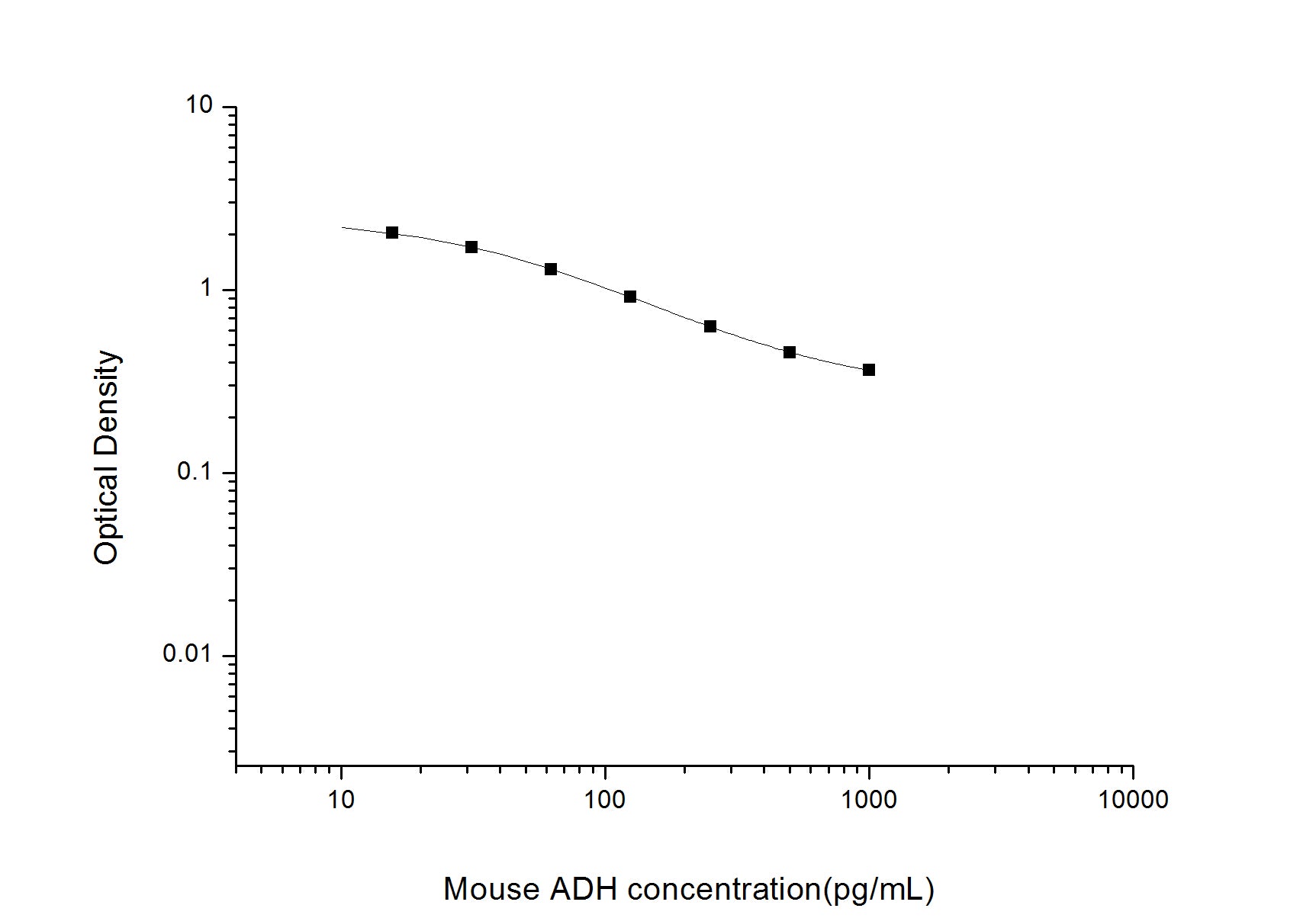 Standard Curve
