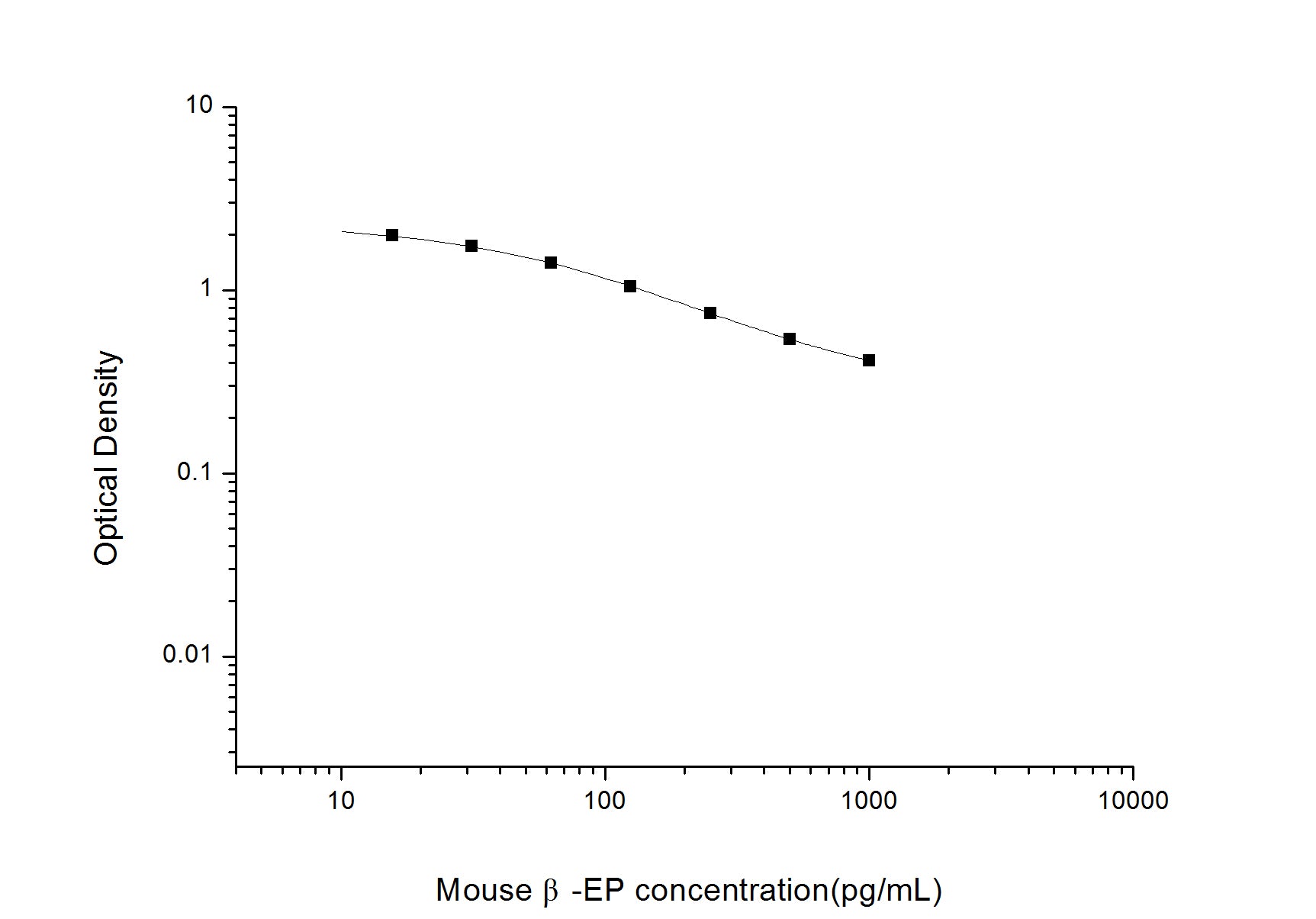 Standard Curve