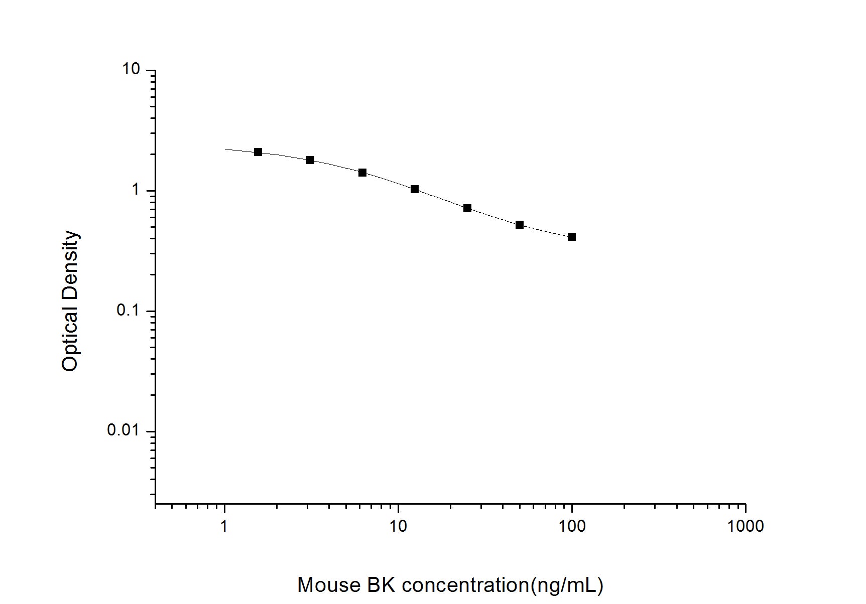 Standard Curve