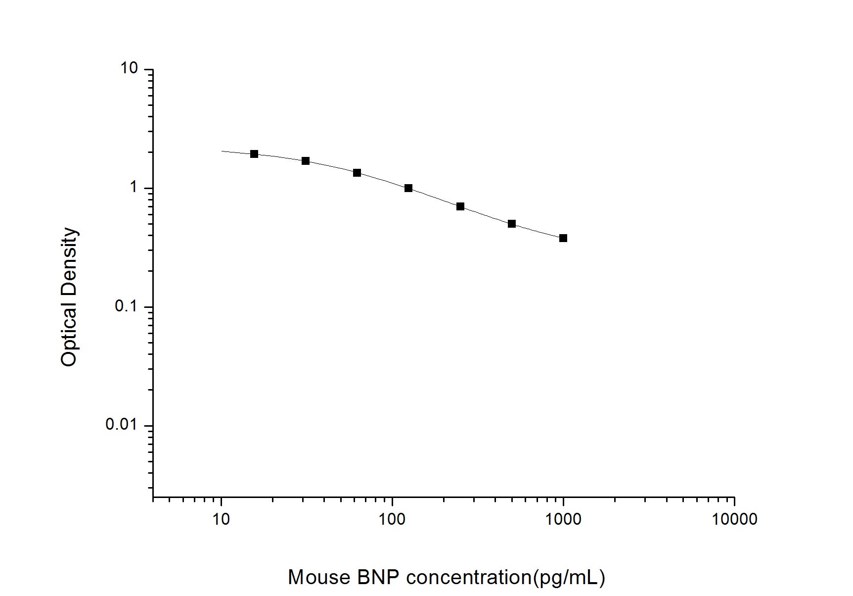 Standard Curve
