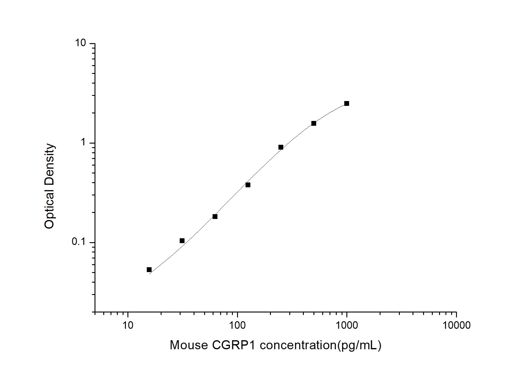 Standard Curve