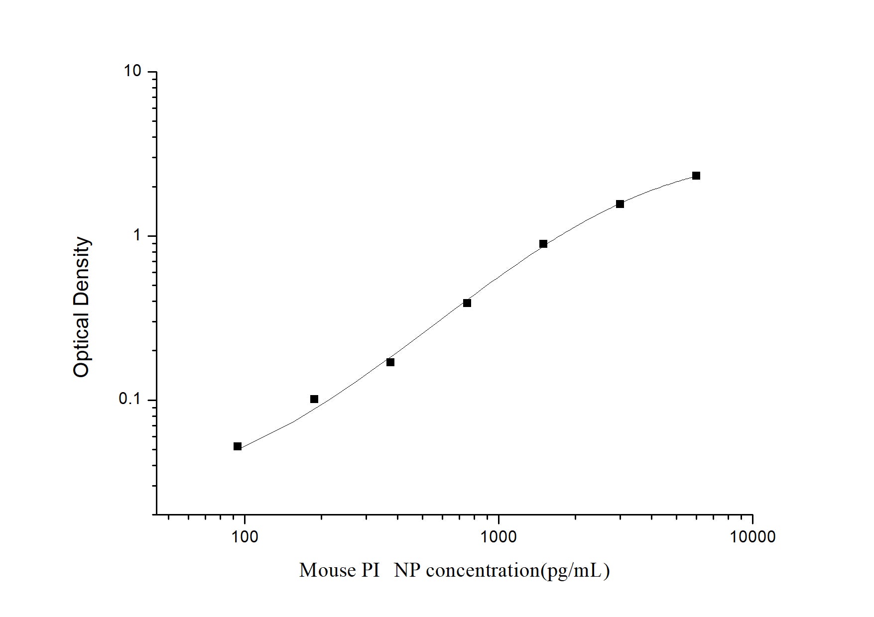 Standard Curve