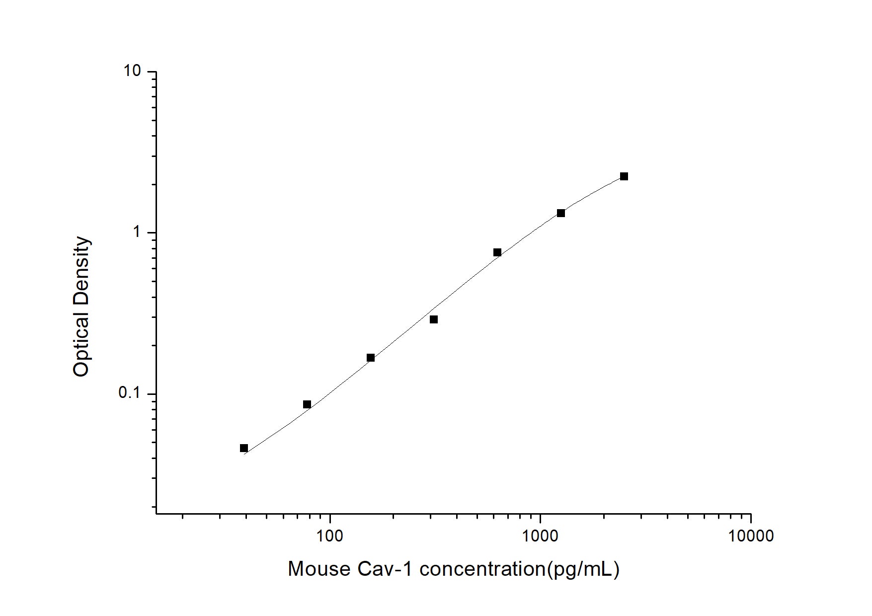 Standard Curve