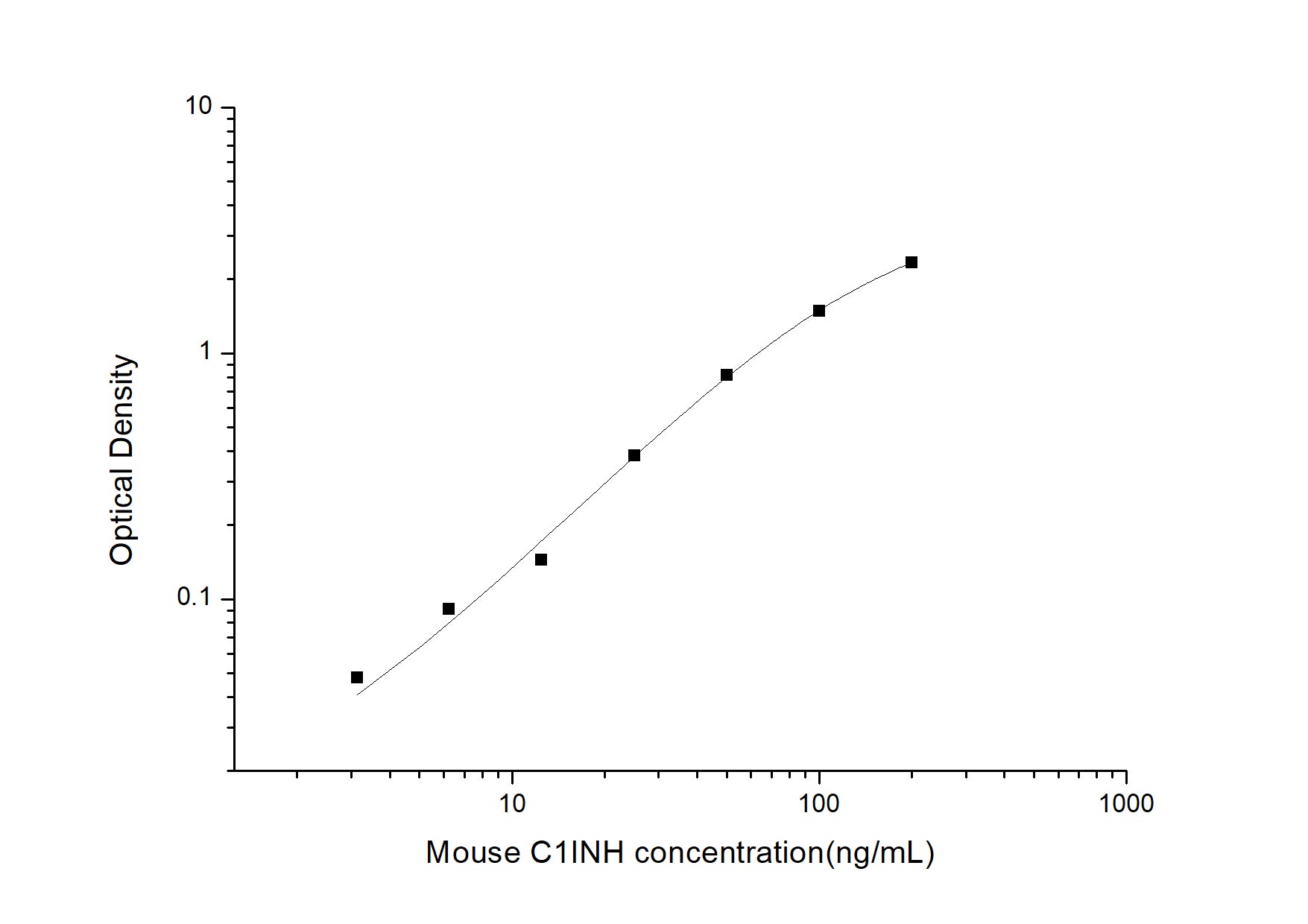 Standard Curve