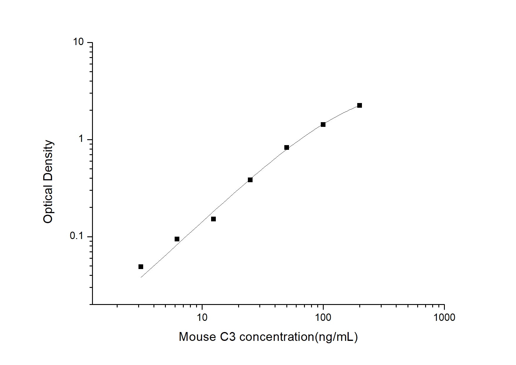 Standard Curve