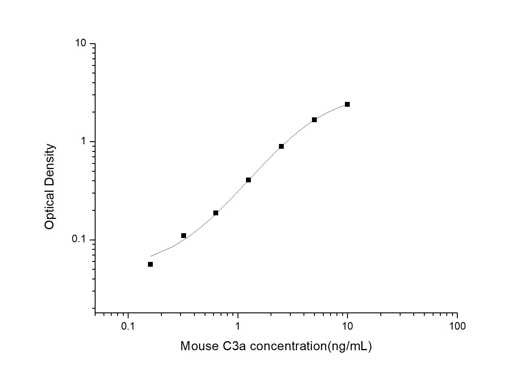Standard Curve