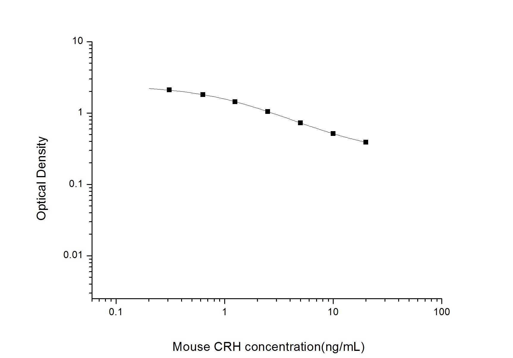 Standard Curve