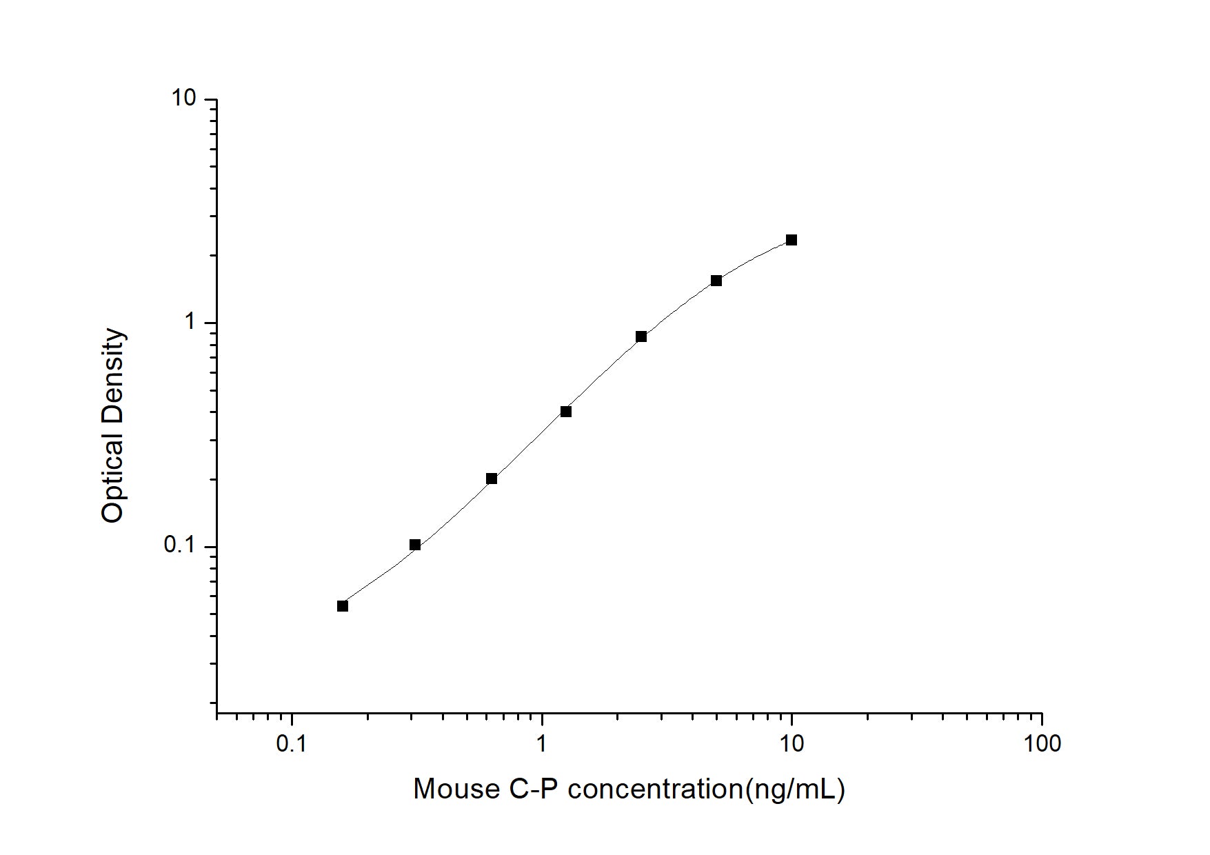 Standard Curve