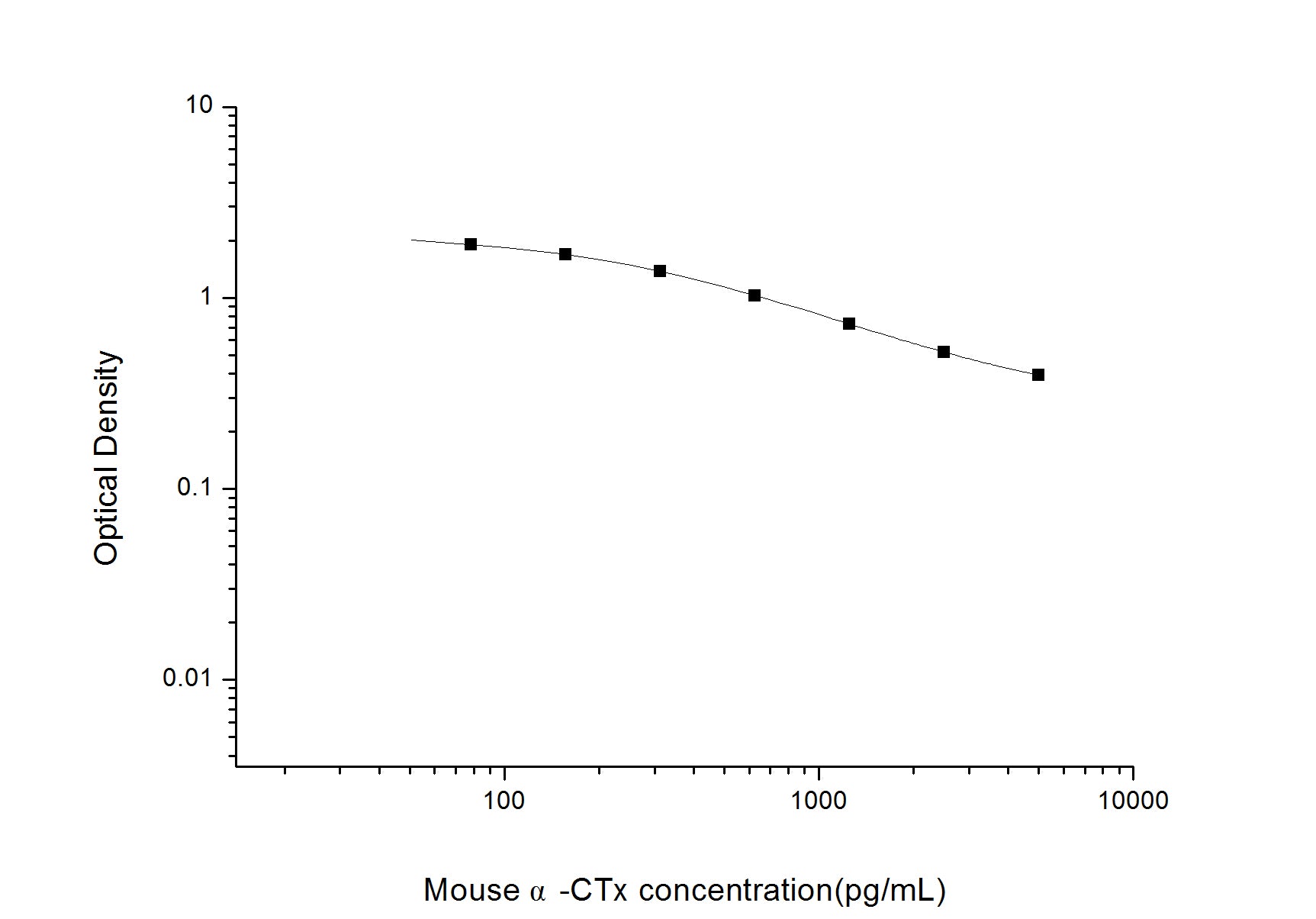Standard Curve