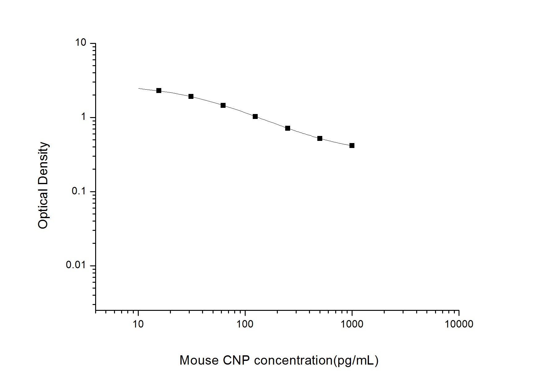 Standard Curve