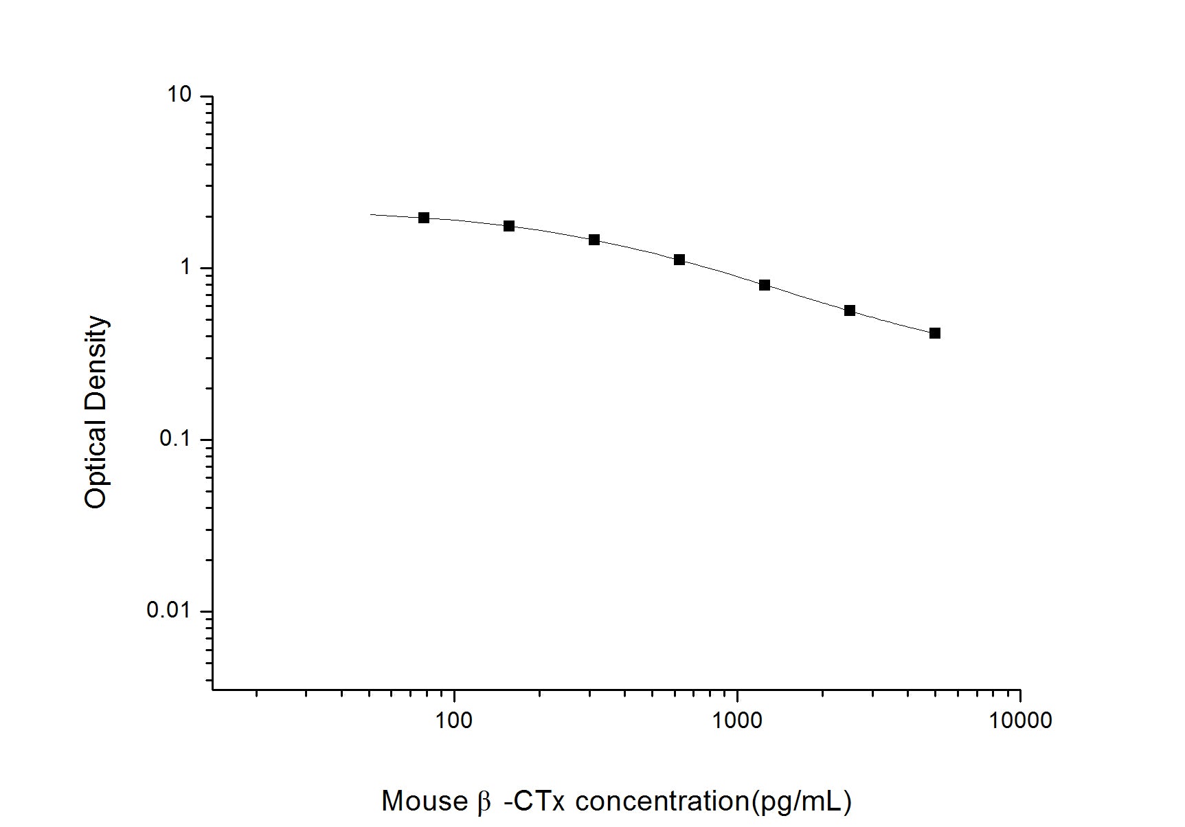 Standard Curve