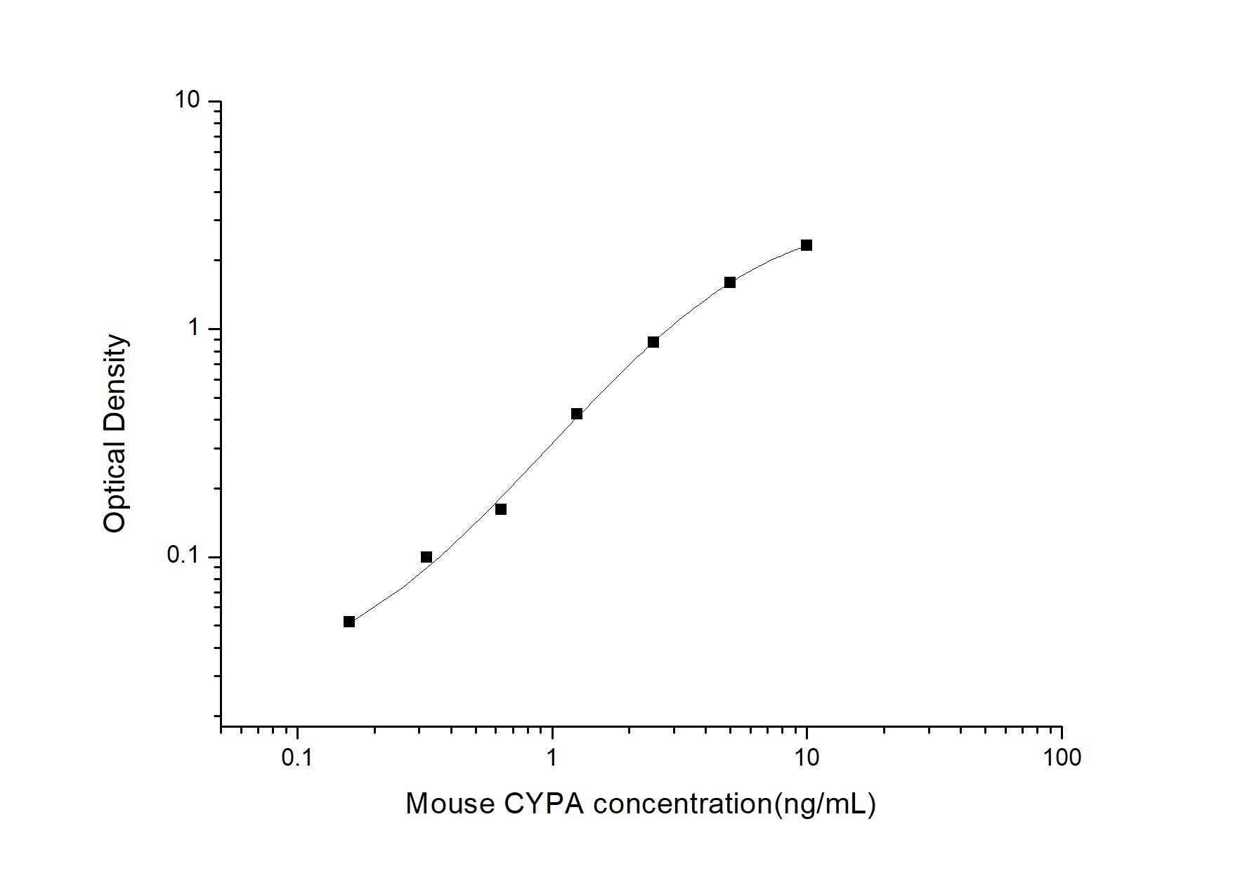 Standard Curve