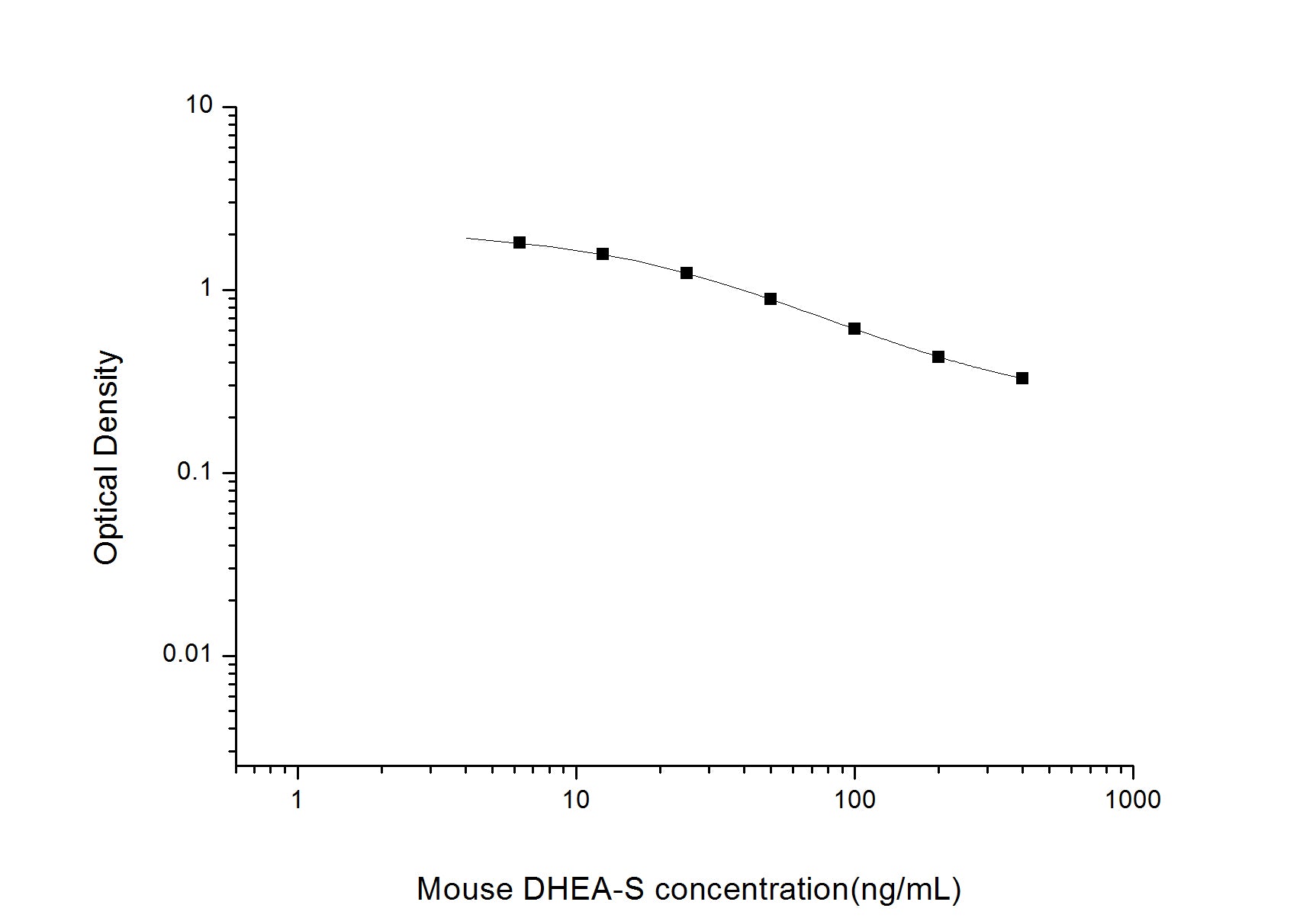 Standard Curve