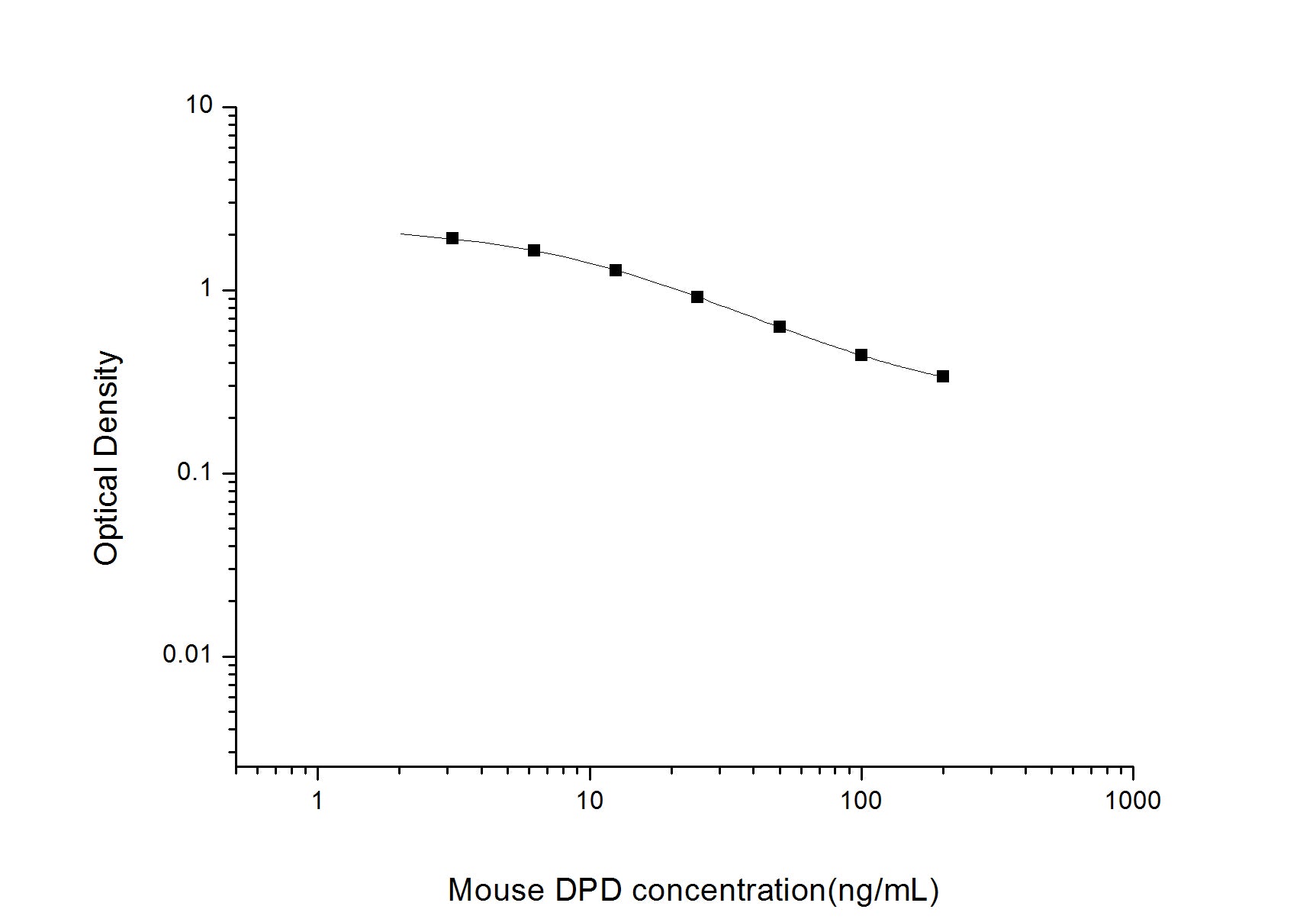 Standard Curve