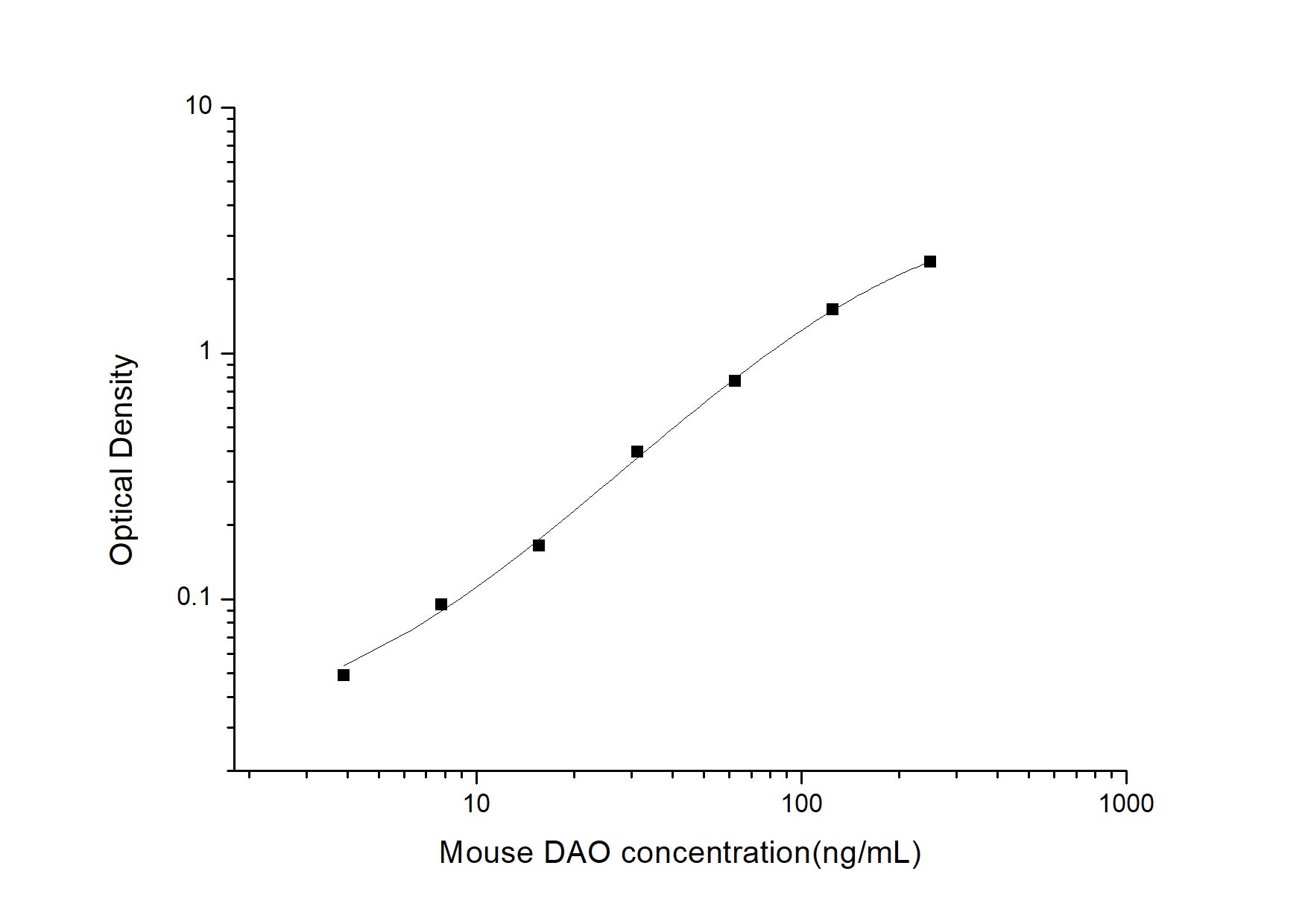 Standard Curve