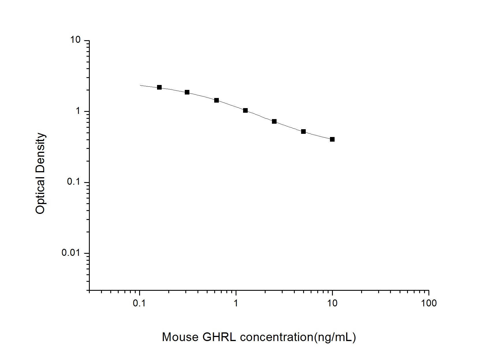 Standard Curve