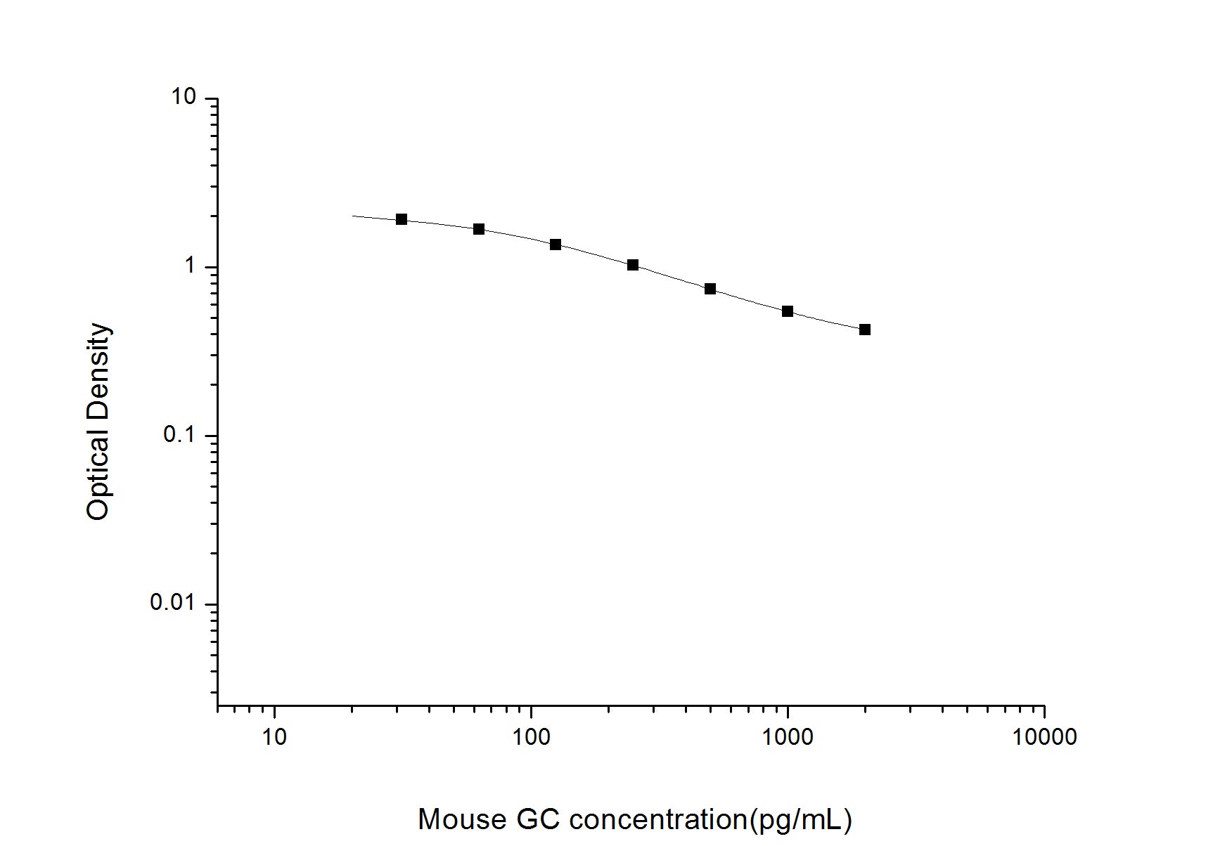 Standard Curve
