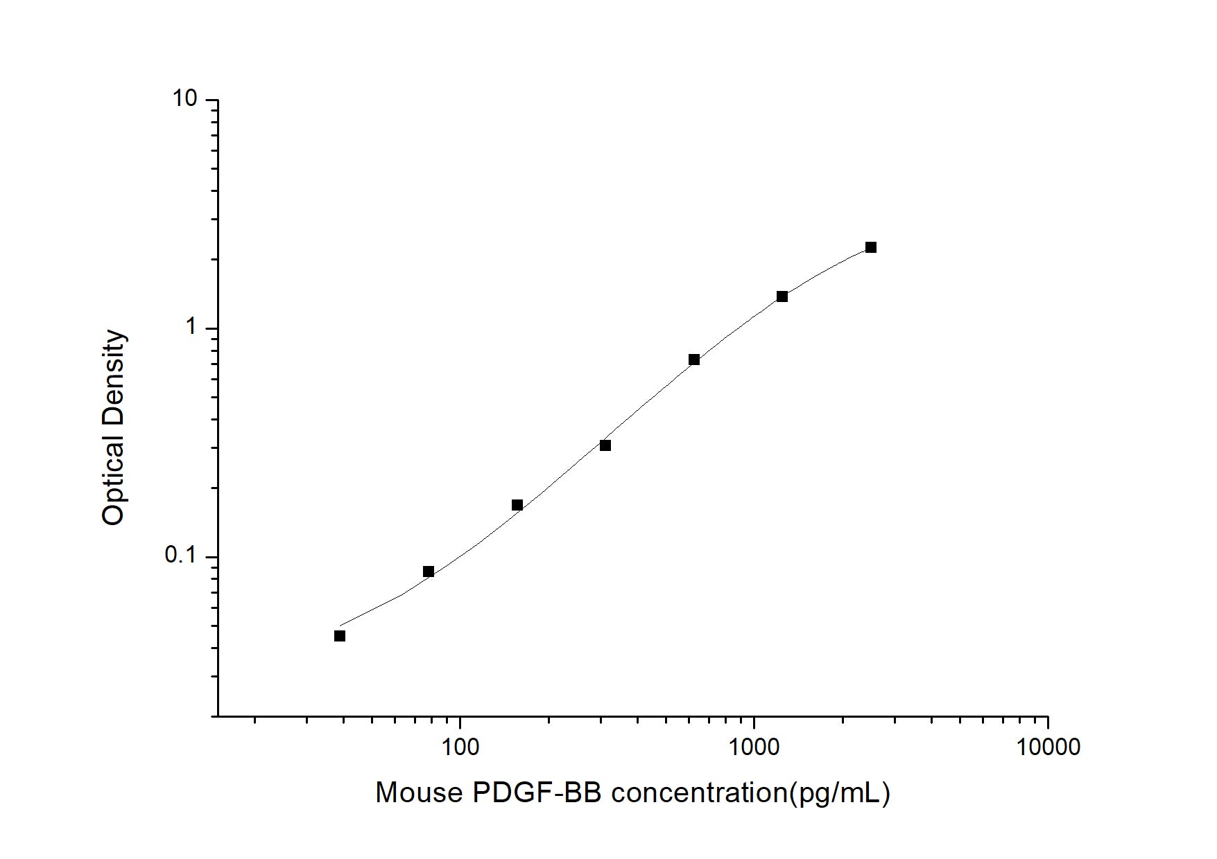 Standard Curve