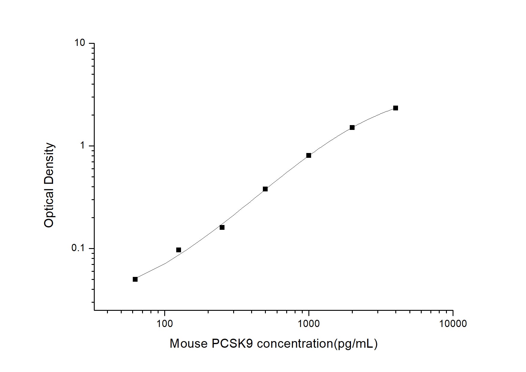 Standard Curve