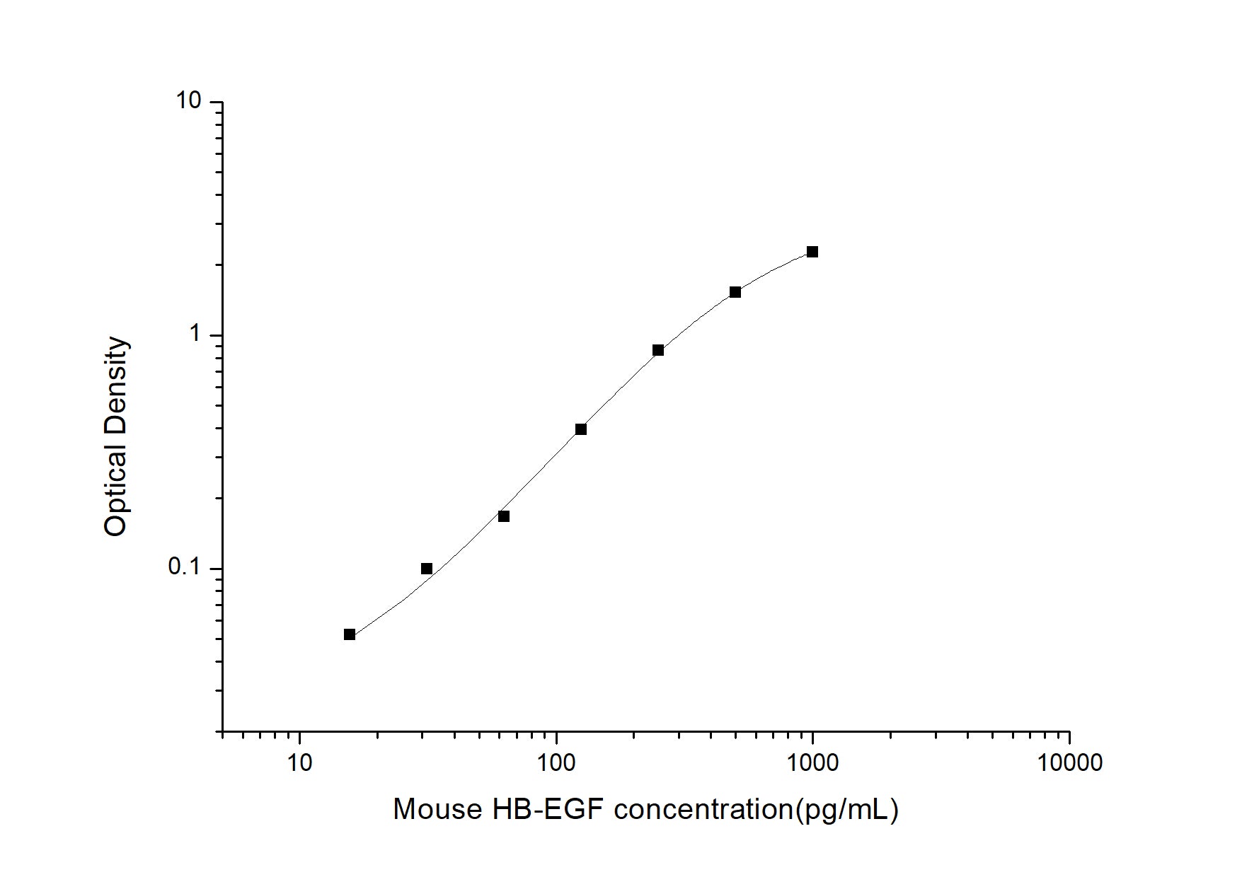 Standard Curve