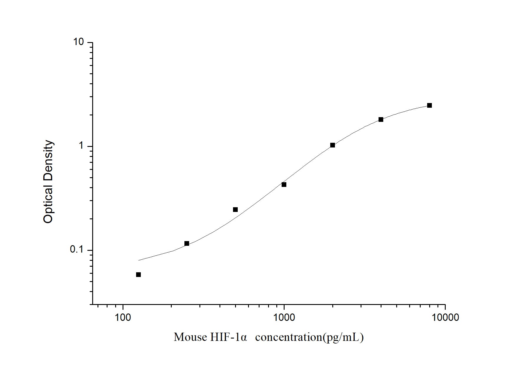 Standard Curve
