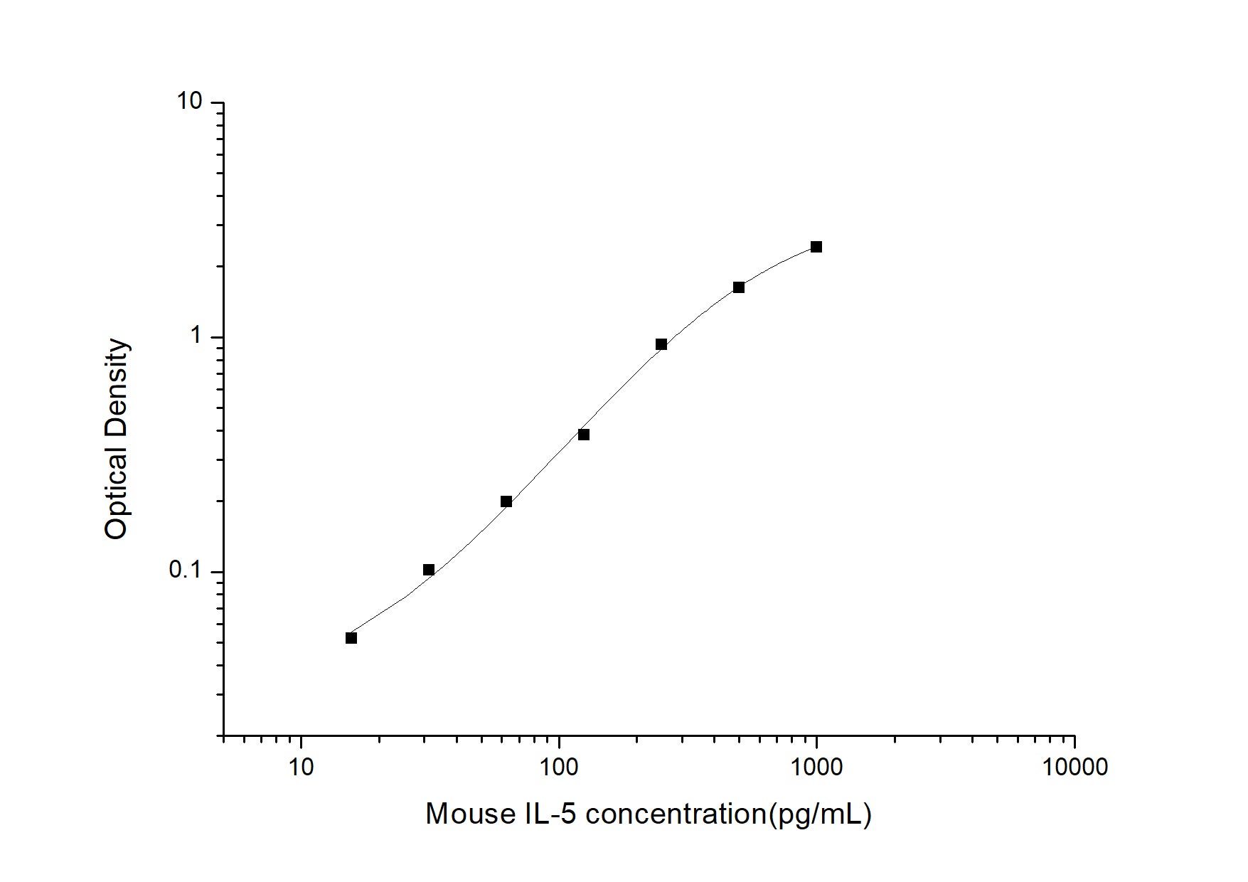 Standard Curve