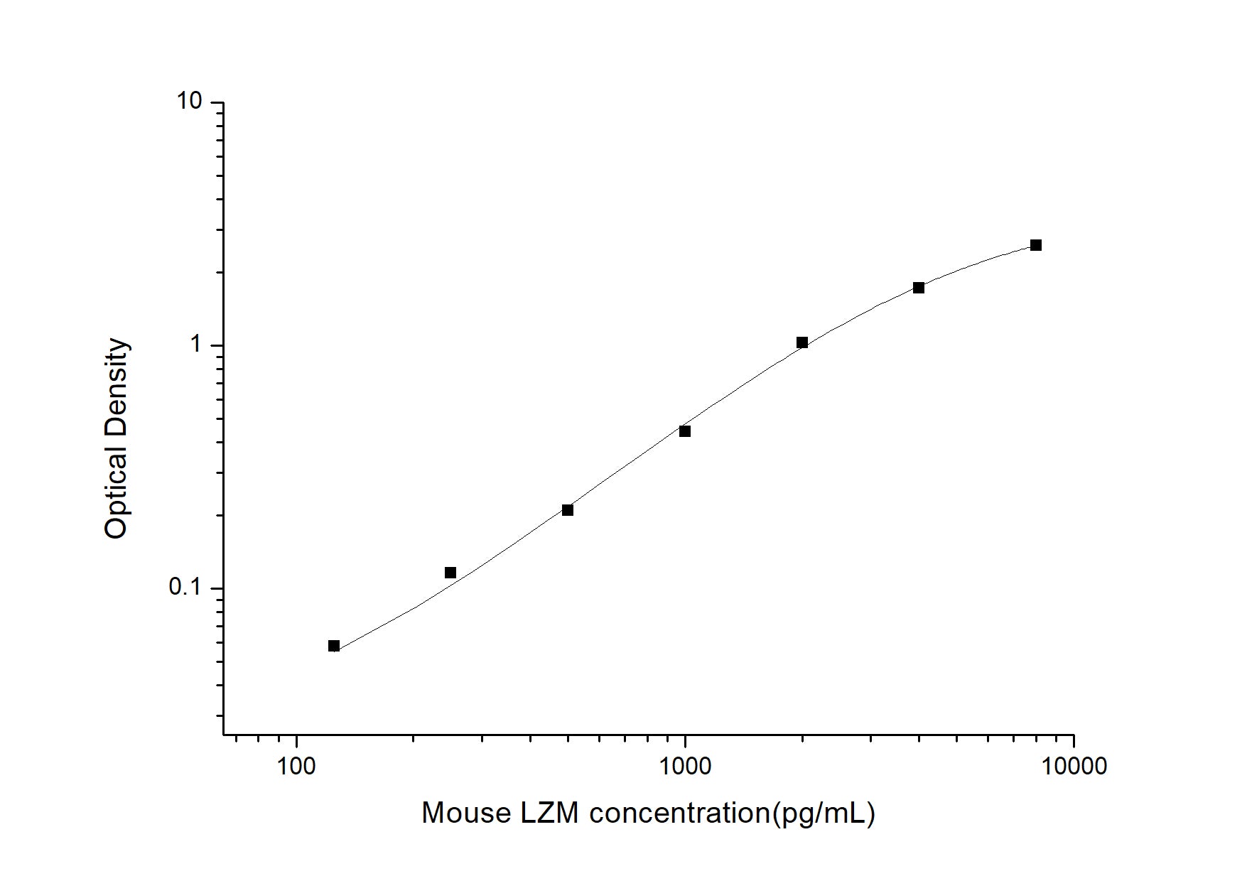 Standard Curve