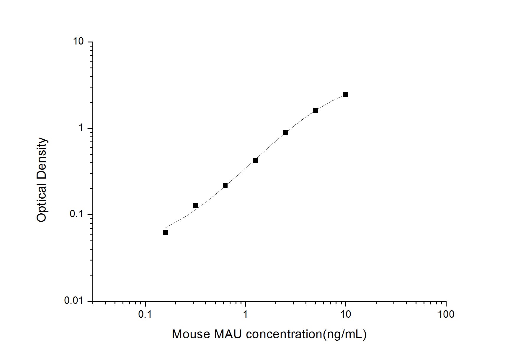 Standard Curve