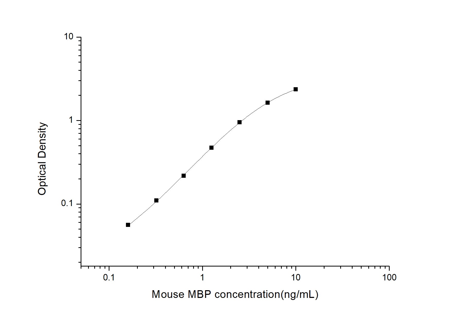 Standard Curve
