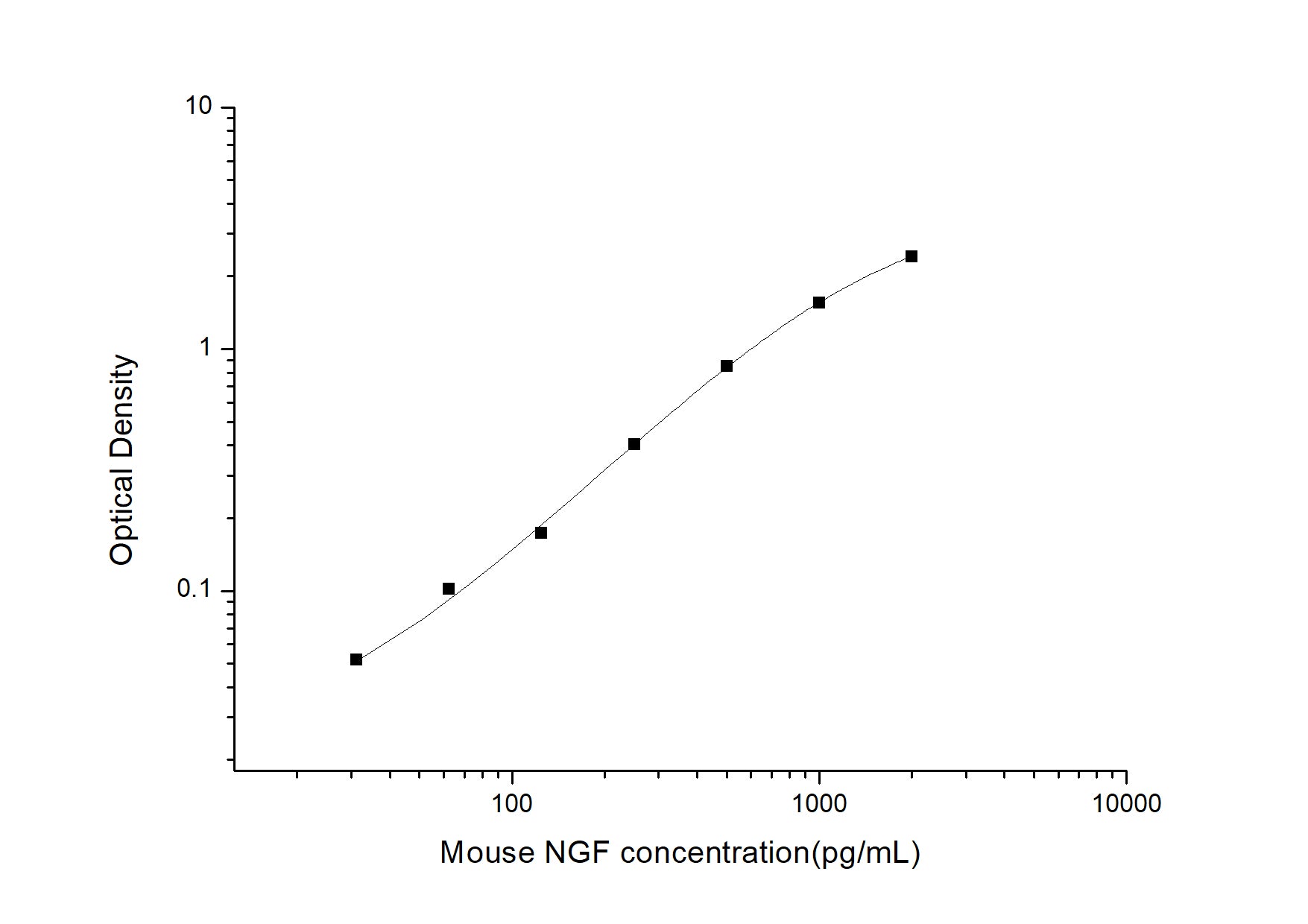 Standard Curve