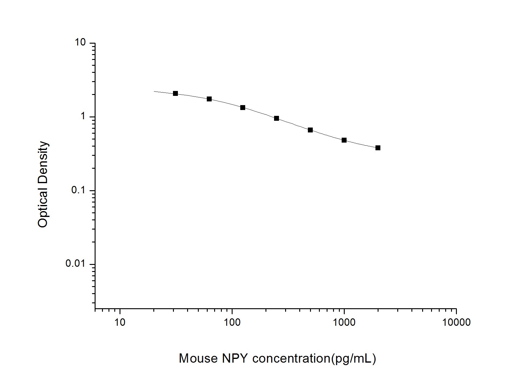 Standard Curve