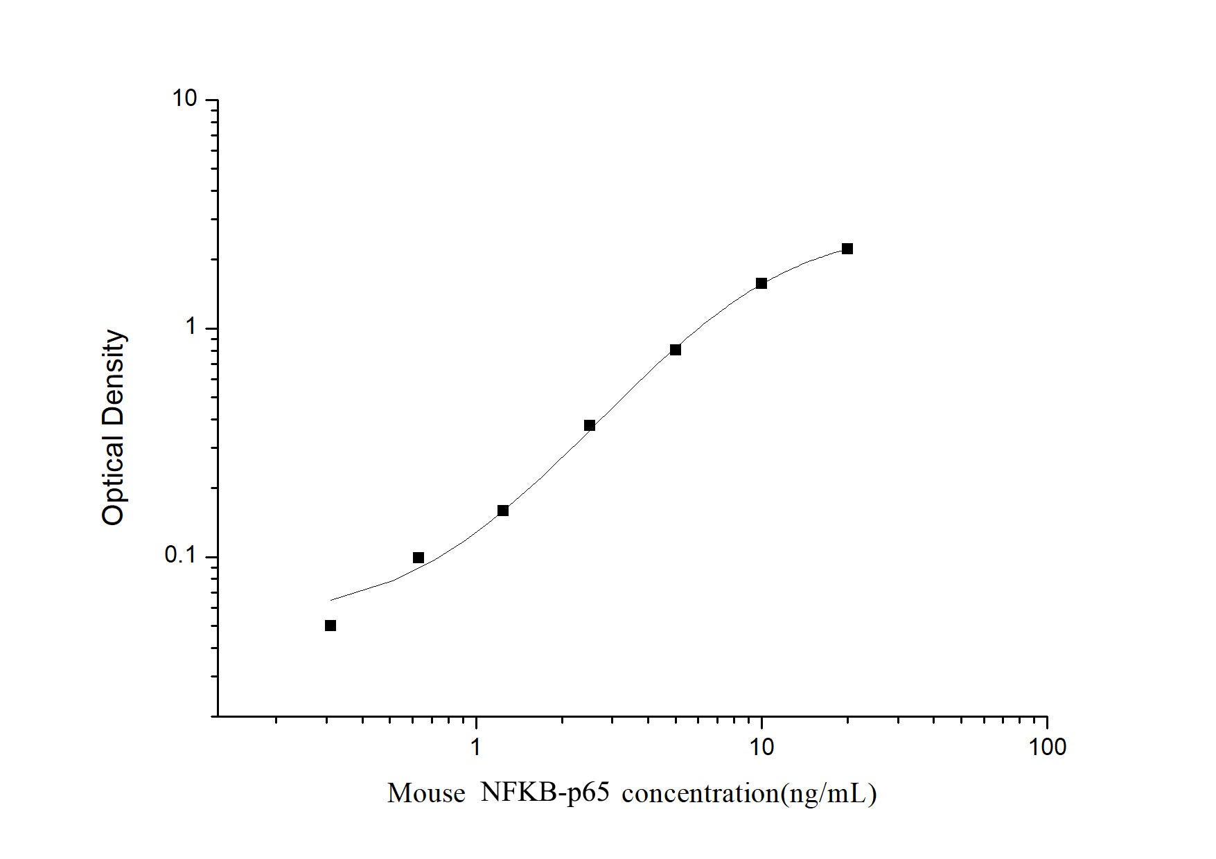 Standard Curve