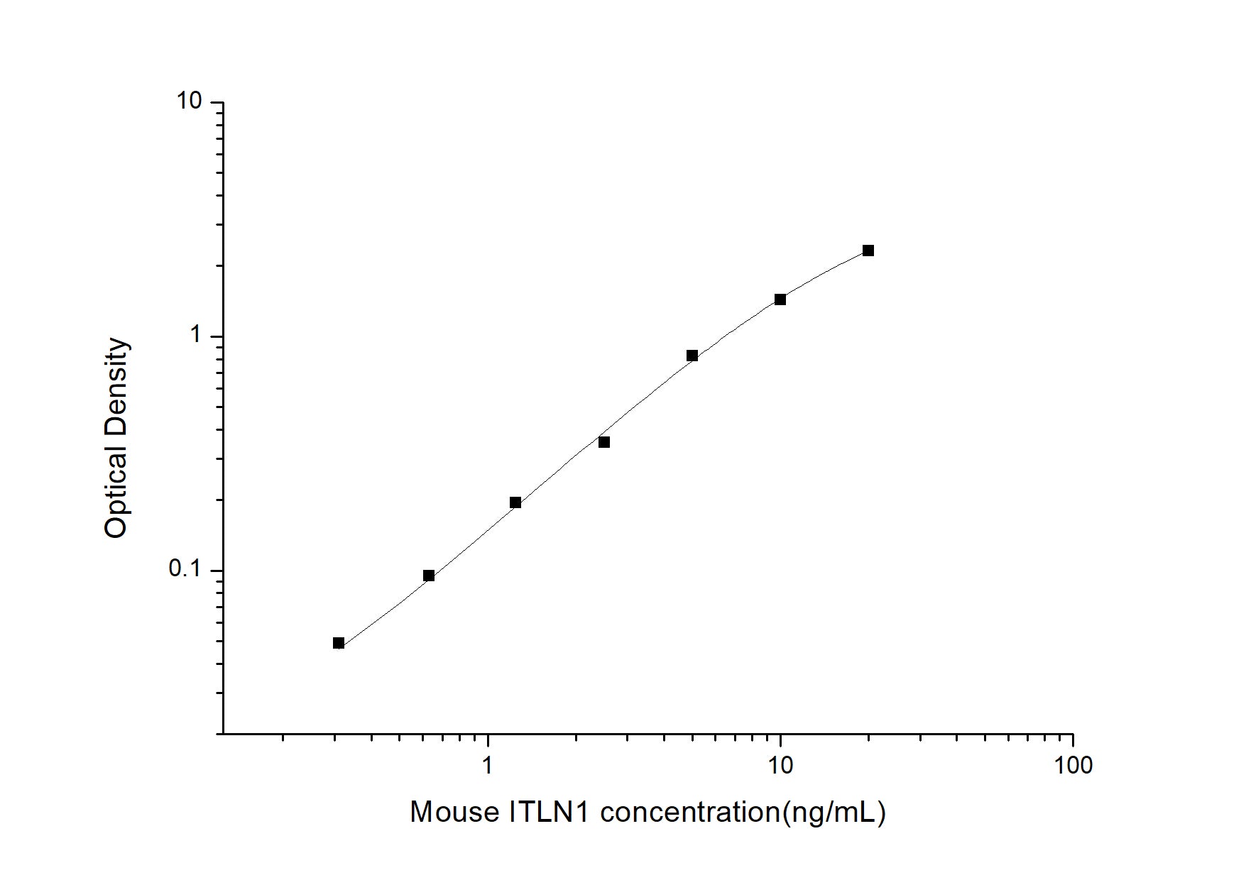 Standard Curve