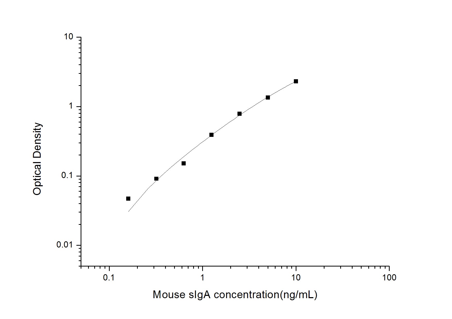 Standard Curve