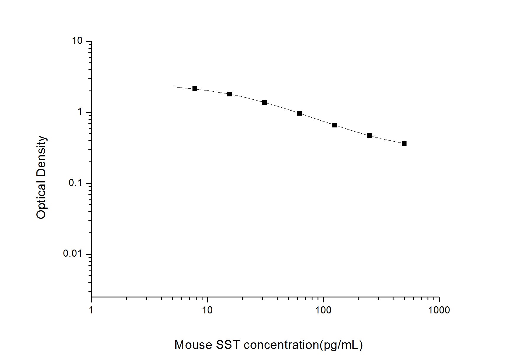 Standard Curve