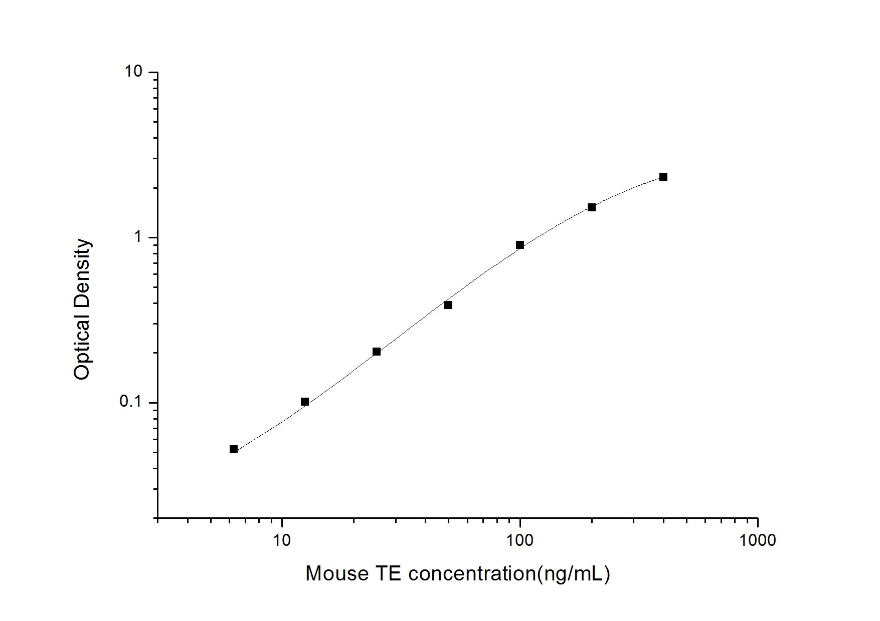 Standard Curve