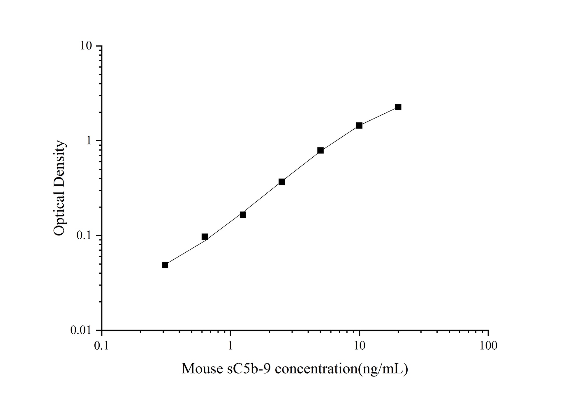 Standard Curve