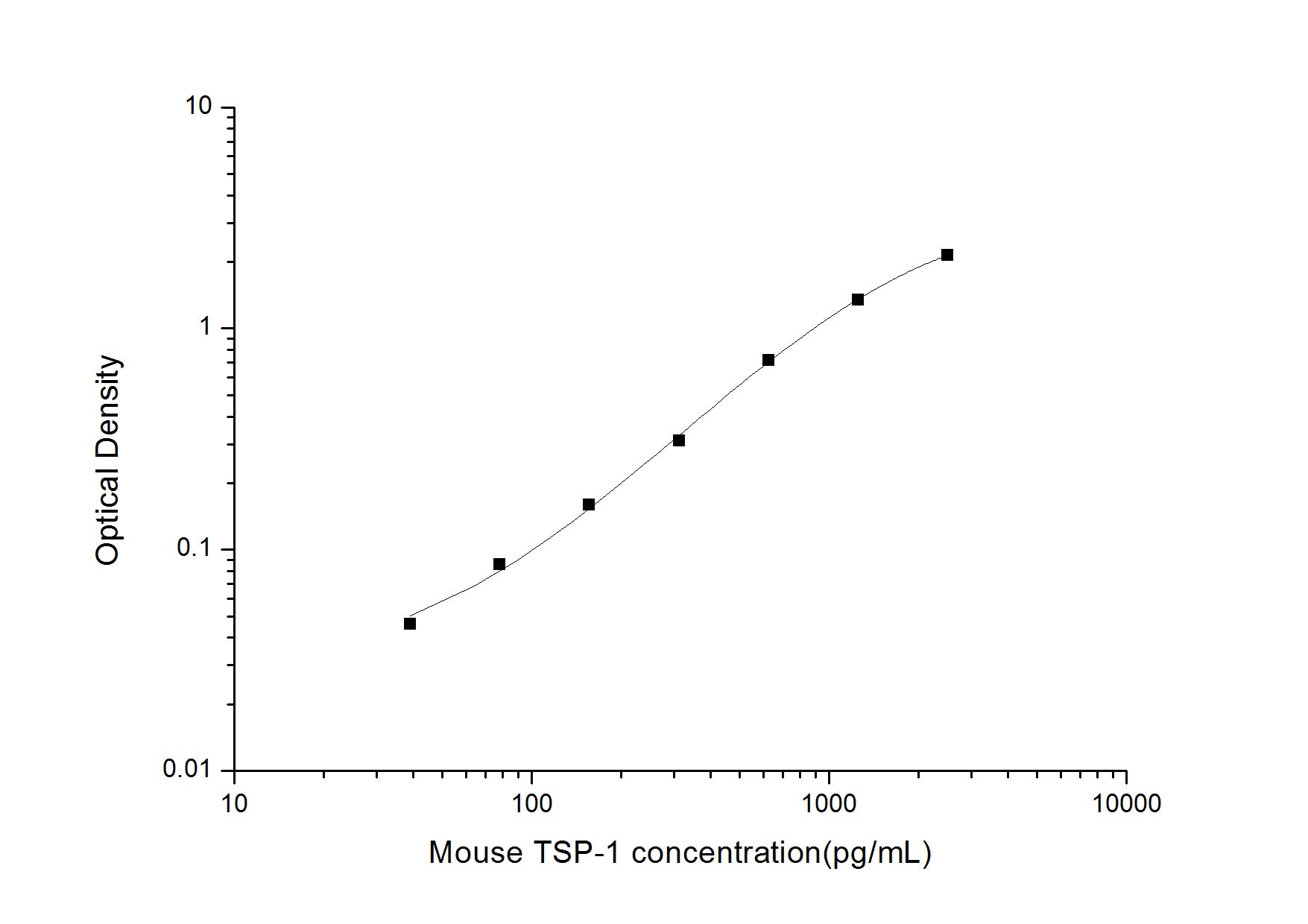 Standard Curve