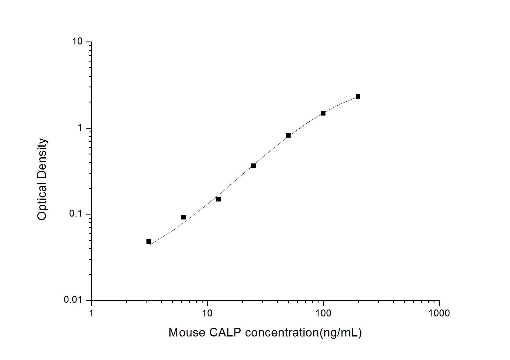 Standard Curve