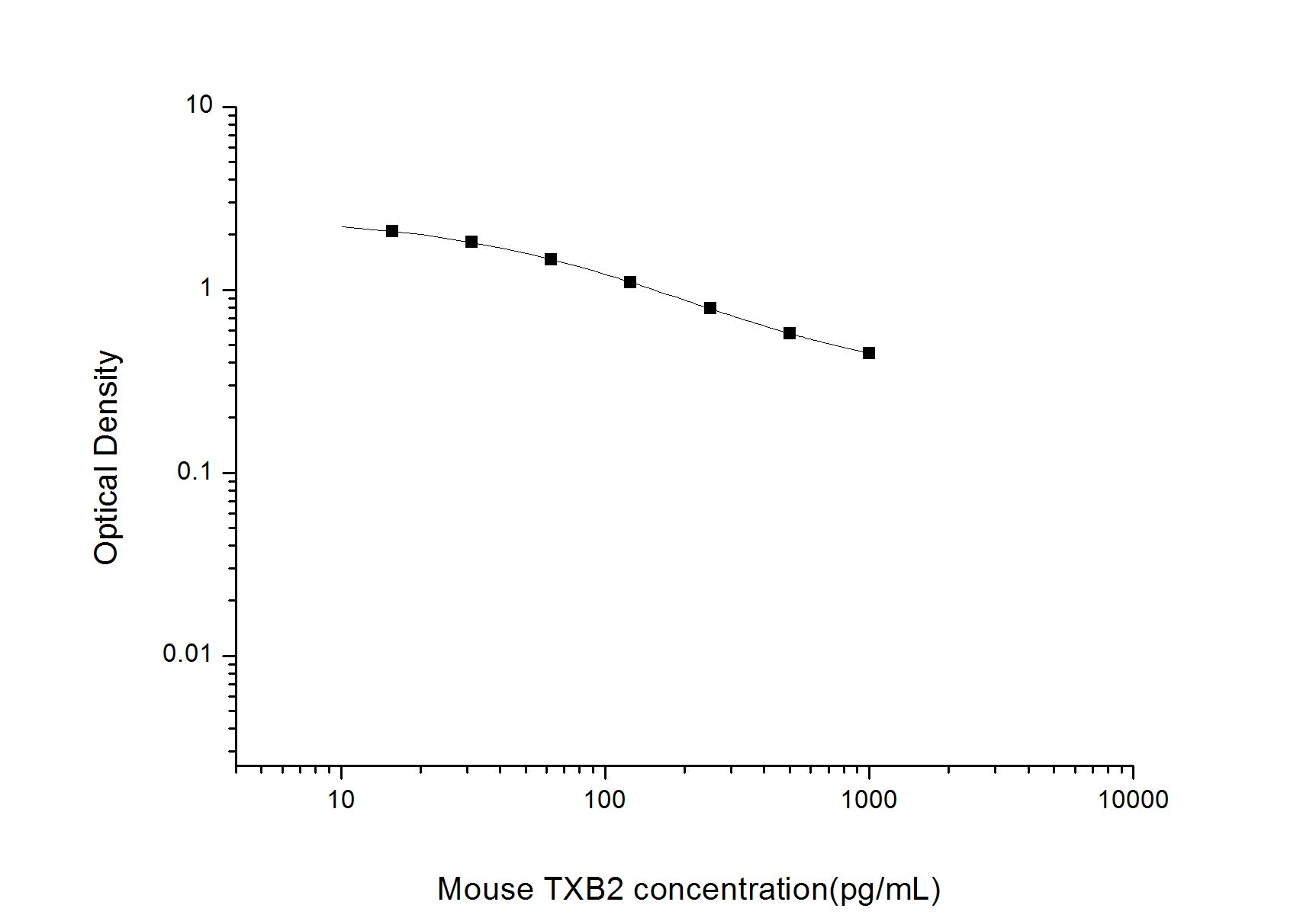 Standard Curve