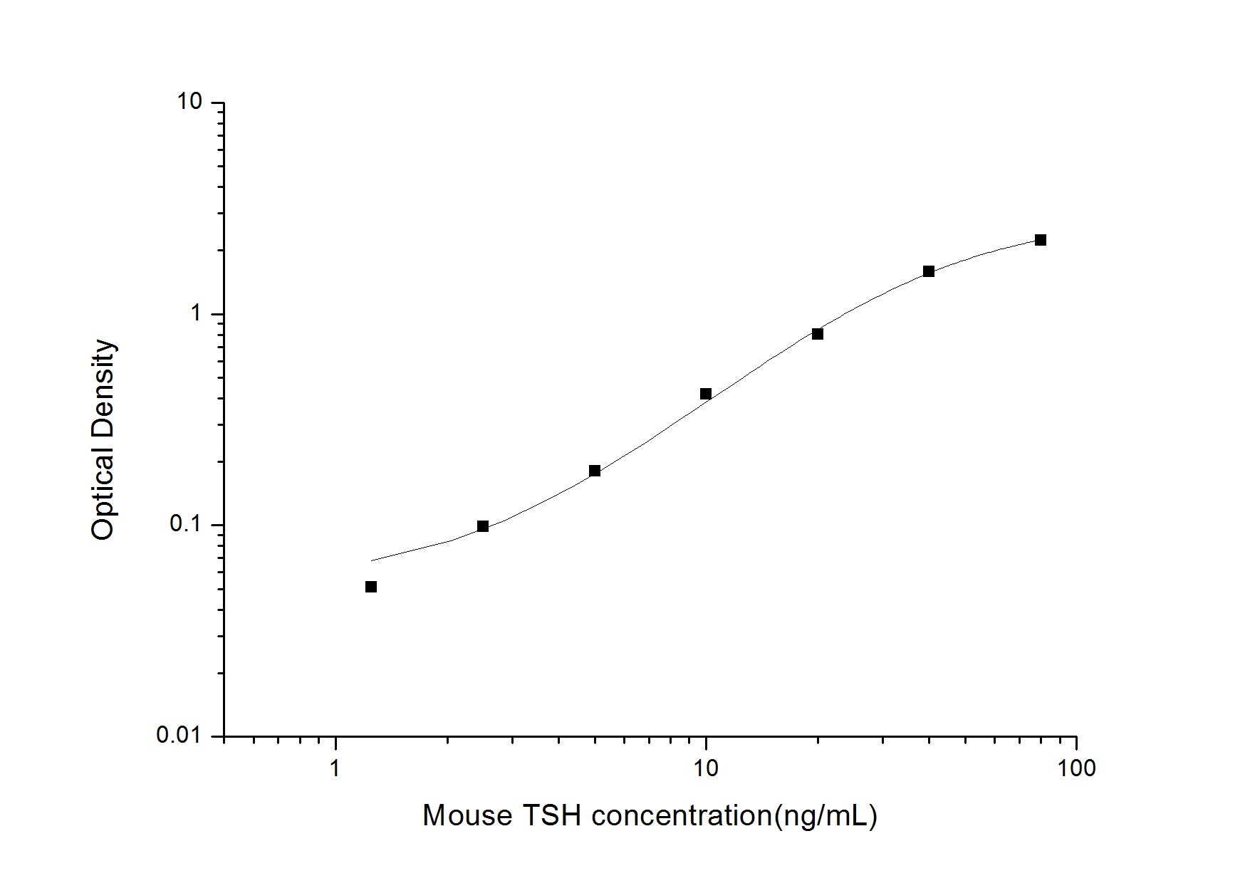 Standard Curve