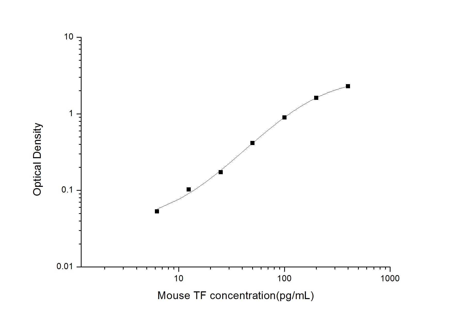 Standard Curve