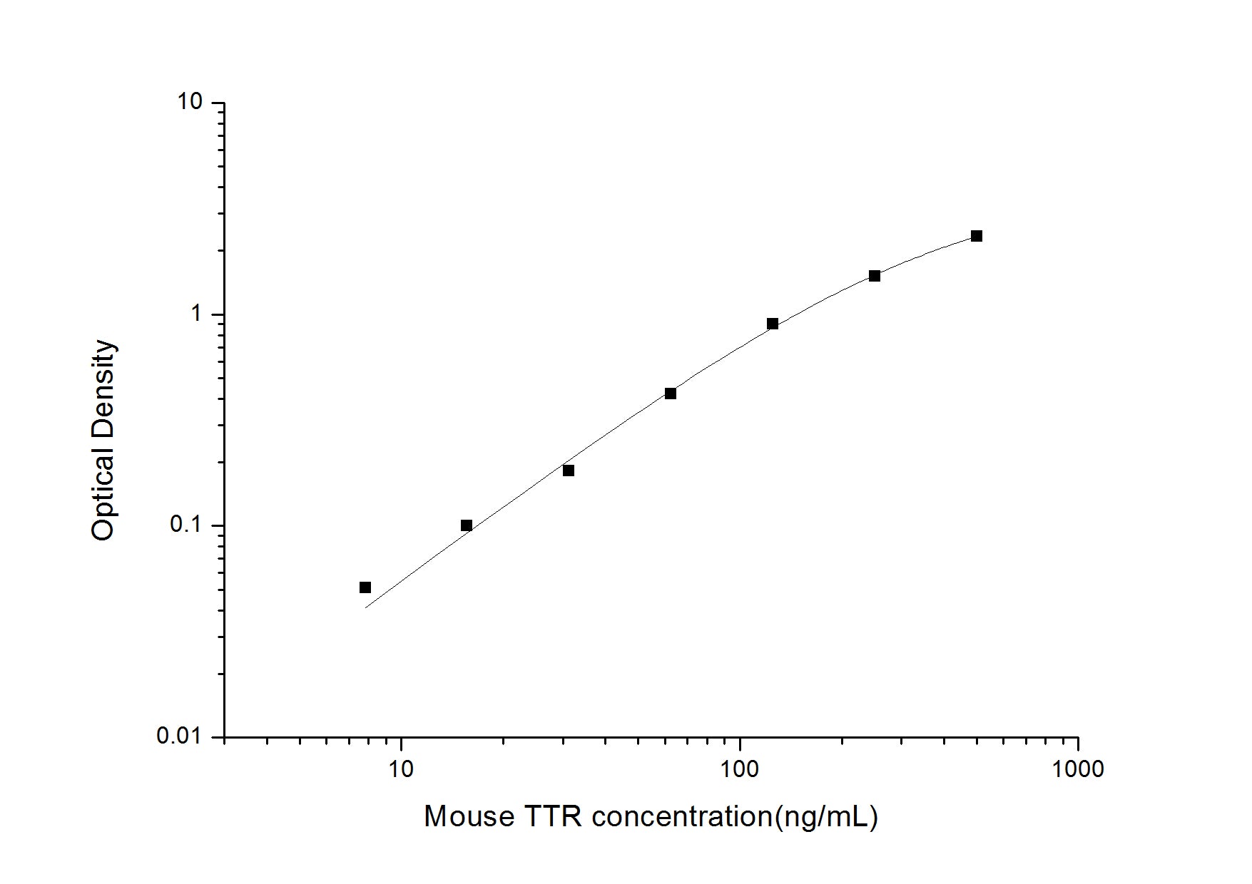 Standard Curve