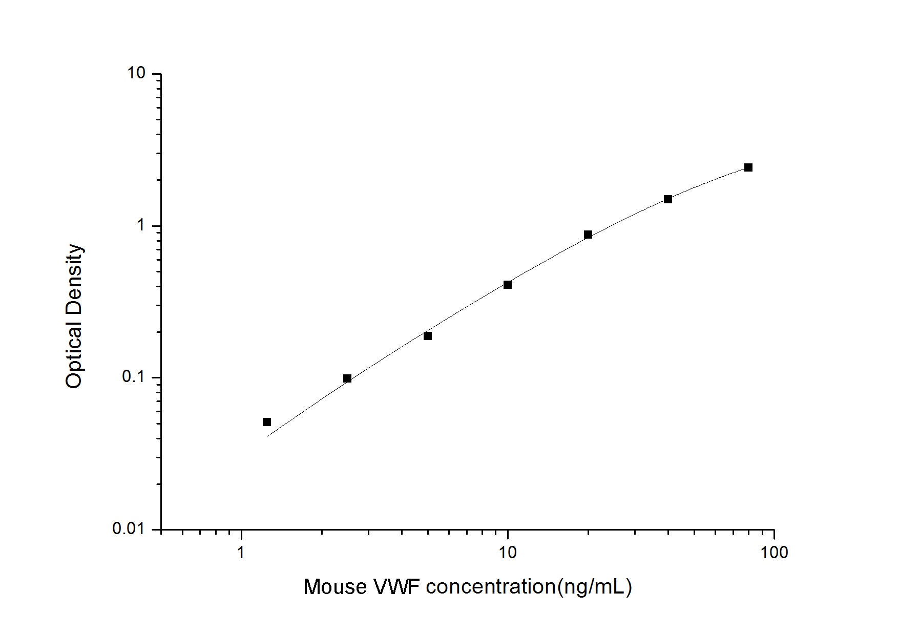 Standard Curve