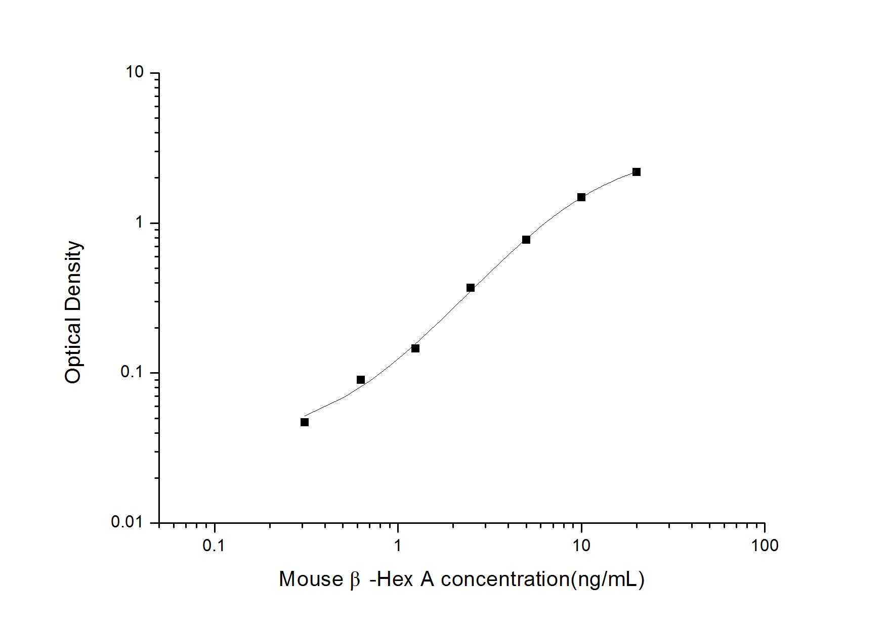 Standard Curve