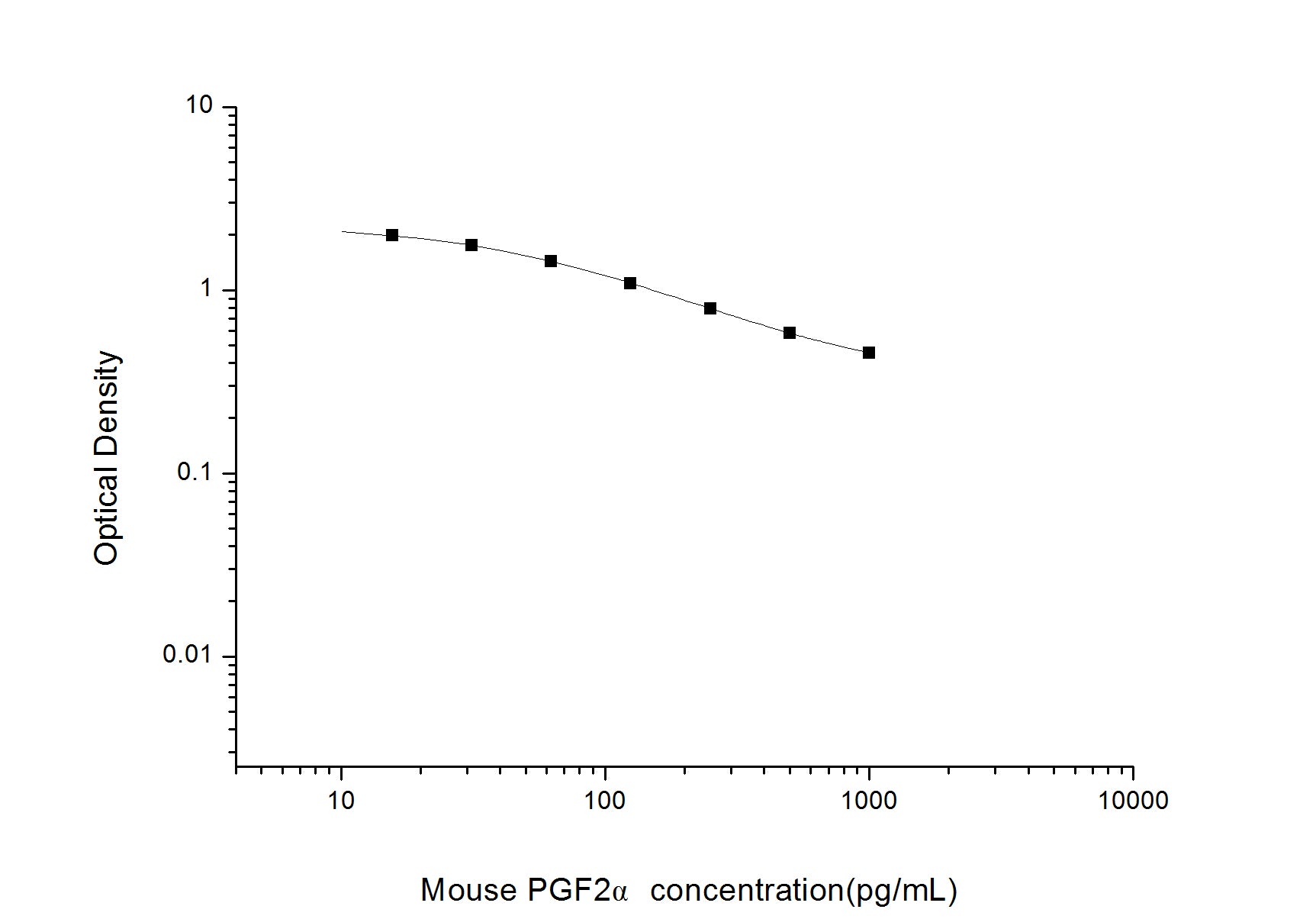 Standard Curve