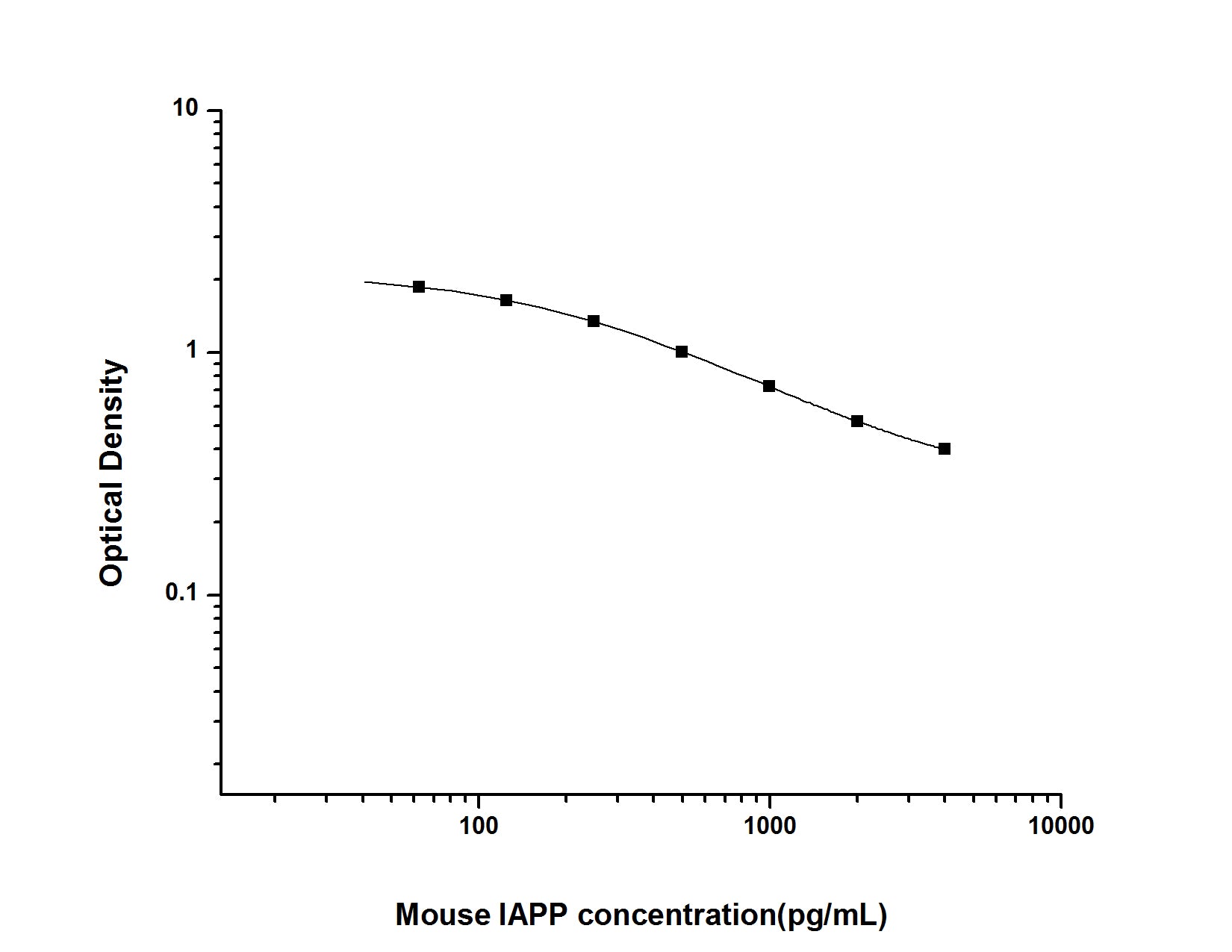 Standard Curve