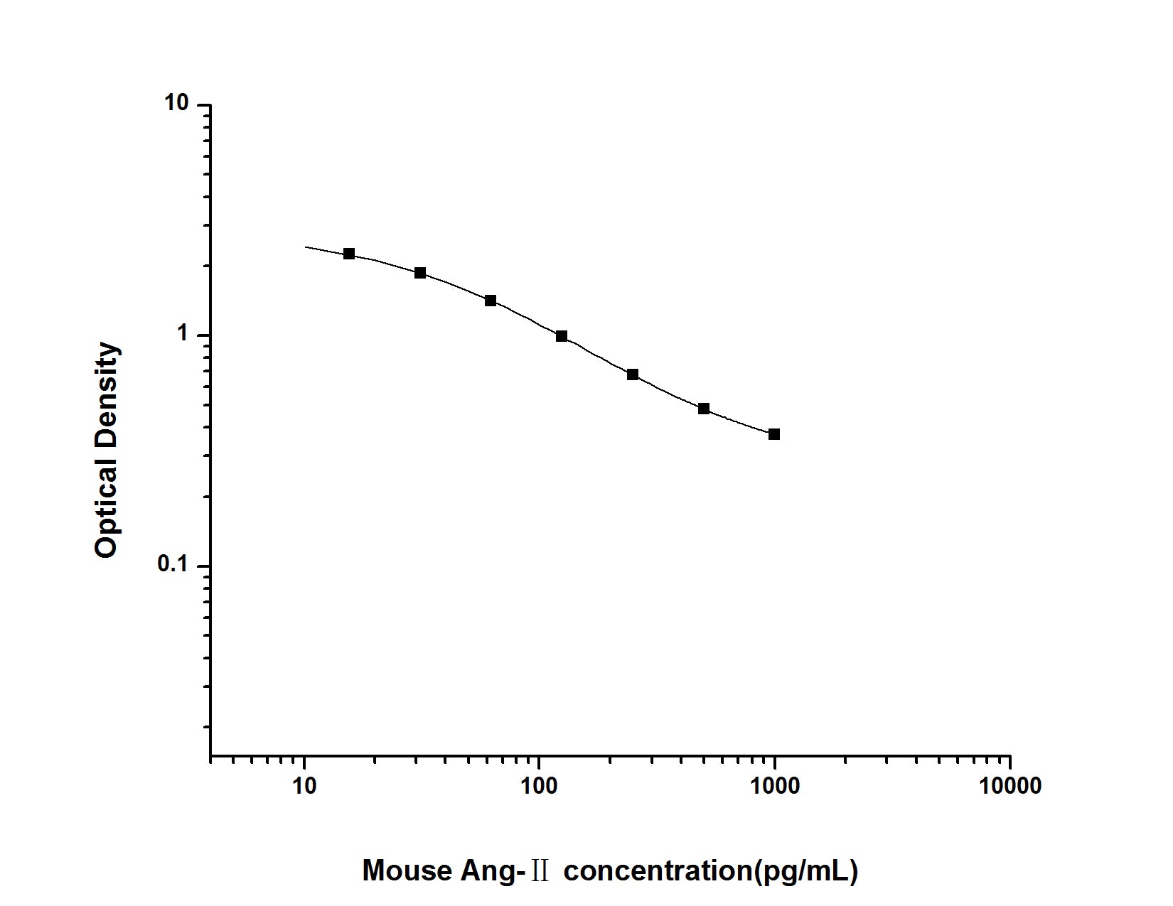 Standard Curve