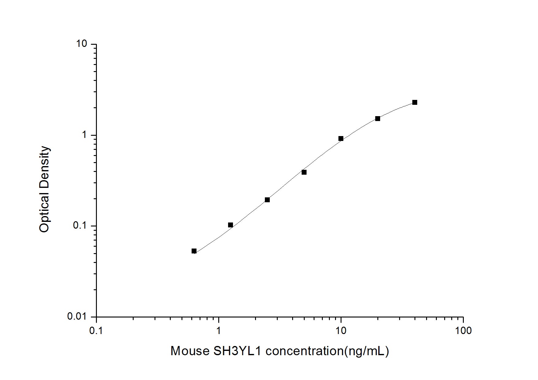 Standard Curve
